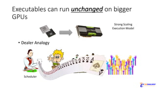 Executables	can	run	unchanged on	bigger	
GPUs
• Dealer	Analogy
Scheduler SMX
Strong	Scaling	
Execution	Model
 