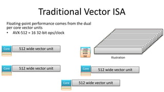 Traditional	Vector	ISA
Corewide	
SSE
wide	
SSE
wide	
SSE
wide	
SSE
Core
Core
512	wide	vector	unit
512	wide	vector	unit
Core 512	wide	vector	unit
Core 512	wide	vector	unit
Illustration
Floating-point	performance	comes	from	the	dual	
per	core	vector	units
• AVX-512	=	16	32-bit	ops/clock
 