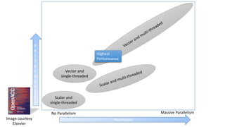 P
e
r
f
o
r
m
a
n
c
e Scalar	and	
single-threaded
Parallelism
No	Parallelism Massive	Parallelism
Vector	and	
single-threaded
Image	courtesy	
Elsevier
Highest	
Performance
 