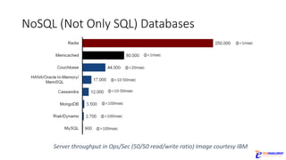 NoSQL	(Not	Only	SQL)	Databases
Server	throughput	in	Ops/Sec	(50/50	read/write	ratio)	Image	courtesy	IBM
 