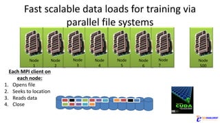 Fast	scalable	data	loads	for	training	via	
parallel	file	systems
Node	
1
Node	
2
Node	
3
Node	
4
Node	
5
Node	
6
Node	
7
Node	
500
Each	MPI	client	on	
each	node:
1. Opens	file
2. Seeks	to	location
3. Reads	data
4. Close
 