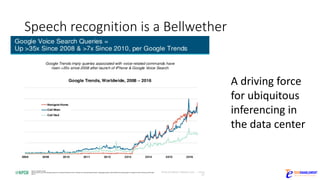 Speech	recognition	is	a	Bellwether
A	driving	force	
for	ubiquitous	
inferencing	in	
the	data	center
 