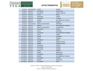   ACTOS TERRORISTAS 
 
Carrera 7 # 8‐68 – Oficina 704B Edificio Nuevo del Congreso 
Teléfono: 382 3058 
Email: investigacion@thaniavega.co 
 
3/2/2013  DESACTIVADO  CHOCÓ  QUIBDO 
3/2/2013  EXPLOTO  PUTUMAYO  PUERTO ASIS 
3/3/2013  EXPLOTO  PUTUMAYO  PUERTO CAICEDO 
3/4/2013  EXPLOTO  CAUCA  ROSAS 
3/4/2013  EXPLOTO  ANTIOQUIA  TARAZA 
3/4/2013  EXPLOTO  ANTIOQUIA  ITUANGO 
3/5/2013  EXPLOTO  NARIÑO  SAN ANDRES DE TUMACO 
3/6/2013  EXPLOTO  CHOCÓ  QUIBDO 
3/7/2013  DESACTIVADO  NORTE DE SANTANDER  SARDINATA 
3/7/2013  EXPLOTO  NARIÑO  SAN ANDRES DE TUMACO 
3/8/2013  EXPLOTO  NORTE DE SANTANDER  CONVENCION 
3/8/2013  EXPLOTO  ANTIOQUIA  TARAZA 
3/9/2013  EXPLOTO  CAUCA  PIAMONTE 
3/10/2013  EXPLOTO  ANTIOQUIA  SAN ANDRES DE CUERQUIA 
3/11/2013  EXPLOTO  CAUCA  TIMBIO 
3/12/2013  EXPLOTO  TOLIMA  PLANADAS 
3/12/2013  EXPLOTO  CAUCA  TIMBIQUI 
3/13/2013  EXPLOTO  PUTUMAYO  ORITO 
3/13/2013  EXPLOTO  NARIÑO  ROBERTO PAYAN 
3/13/2013  EXPLOTO  NARIÑO  ROBERTO PAYAN 
3/13/2013  EXPLOTO  ANTIOQUIA  TOLEDO 
3/13/2013  EXPLOTO  ANTIOQUIA  TOLEDO 
3/14/2013  EXPLOTO  LA GUAJIRA  ALBANIA 
3/14/2013  EXPLOTO  CAUCA  ARGELIA 
3/16/2013  EXPLOTO  NARIÑO  BARBACOAS 
3/17/2013  EXPLOTO  PUTUMAYO  SAN MIGUEL 
3/17/2013  EXPLOTO  NARIÑO  SAN ANDRES DE TUMACO 
3/17/2013  EXPLOTO  LA GUAJIRA  ALBANIA 
3/17/2013  EXPLOTO  ARAUCA  ARAUQUITA 
3/19/2013  EXPLOTO  PUTUMAYO  ORITO 
 