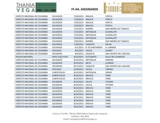   FF.AA. ASESINADOS 
Carrera 7 # 8‐68 – Oficina 704B Edificio Nuevo del Congreso 
Teléfono: 382 3058 
Email: investigacion@thaniavega.co 
 
EJÉRCITO NACIONAL DE COLOMBIA  SOLDADOS  7/20/2013 ARAUCA  FORTUL 
EJÉRCITO NACIONAL DE COLOMBIA  SOLDADOS  7/20/2013 ARAUCA  FORTUL 
EJÉRCITO NACIONAL DE COLOMBIA  SOLDADOS  7/20/2013 ARAUCA  FORTUL 
EJÉRCITO NACIONAL DE COLOMBIA  SOLDADOS  7/20/2013 ARAUCA  FORTUL 
EJÉRCITO NACIONAL DE COLOMBIA  SOLDADOS  7/25/2013 NARIÑO  SAN ANDRES DE TUMACO 
EJÉRCITO NACIONAL DE COLOMBIA  SOLDADOS  7/25/2013 ANTIOQUIA  GUADALUPE 
EJÉRCITO NACIONAL DE COLOMBIA  SOLDADOS  7/25/2013 ANTIOQUIA  GUADALUPE 
EJÉRCITO NACIONAL DE COLOMBIA  SOLDADOS  7/25/2013 ANTIOQUIA  GUADALUPE 
EJÉRCITO NACIONAL DE COLOMBIA  SOLDADOS  7/30/2013 NARIÑO  SAN ANDRES DE TUMACO 
EJÉRCITO NACIONAL DE COLOMBIA  SOLDADOS  7/30/2013 CAQUETÁ  MILAN 
EJÉRCITO NACIONAL DE COLOMBIA  SOLDADOS  8/1/2013 N. DE SANTANDER  EL CARMEN 
EJÉRCITO NACIONAL DE COLOMBIA  OFICIALES  8/5/2013 CAUCA  SUAREZ 
EJÉRCITO NACIONAL DE COLOMBIA  SOLDADOS  8/6/2013 CAQUETÁ  SAN VICENTE DEL CAGUAN 
POLICIA NACIONAL  NIVEL EJECUTIVO  8/10/2013 PUTUMAYO  VALLE DEL GUAMUEZ 
EJÉRCITO NACIONAL DE COLOMBIA  SOLDADOS  8/10/2013 ANTIOQUIA  DABEIBA 
EJÉRCITO NACIONAL DE COLOMBIA  SOLDADOS  8/14/2013 META  LEJANIAS 
EJÉRCITO NACIONAL DE COLOMBIA  SOLDADOS  8/15/2013 CAQUETÁ  SAN VICENTE DEL CAGUAN 
EJÉRCITO NACIONAL DE COLOMBIA  OFICIALES  8/18/2013 CAUCA  TORIBIO 
EJÉRCITO NACIONAL DE COLOMBIA  SUBOFICIALES  8/19/2013 ANTIOQUIA  URRAO 
EJÉRCITO NACIONAL DE COLOMBIA  SUBOFICIALES  8/24/2013 ARAUCA  TAME 
EJÉRCITO NACIONAL DE COLOMBIA  SUBOFICIALES  8/24/2013 ARAUCA  TAME 
EJÉRCITO NACIONAL DE COLOMBIA  SOLDADOS  8/24/2013 CAUCA  TOTORO 
EJÉRCITO NACIONAL DE COLOMBIA  SOLDADOS  8/24/2013 CAUCA  TOTORO 
EJÉRCITO NACIONAL DE COLOMBIA  SOLDADOS  8/24/2013 ARAUCA  TAME 
EJÉRCITO NACIONAL DE COLOMBIA  SOLDADOS  8/24/2013 ARAUCA  TAME 
EJÉRCITO NACIONAL DE COLOMBIA  SOLDADOS  8/24/2013 ARAUCA  TAME 
EJÉRCITO NACIONAL DE COLOMBIA  SOLDADOS  8/24/2013 ARAUCA  TAME 
EJÉRCITO NACIONAL DE COLOMBIA  SOLDADOS  8/24/2013 ARAUCA  TAME 
EJÉRCITO NACIONAL DE COLOMBIA  SOLDADOS  8/24/2013 ARAUCA  TAME 
EJÉRCITO NACIONAL DE COLOMBIA  SOLDADOS  8/24/2013 ARAUCA  TAME 
 