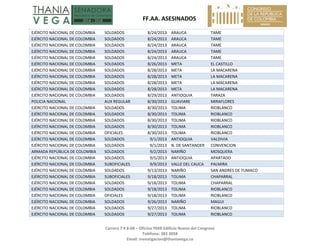   FF.AA. ASESINADOS 
Carrera 7 # 8‐68 – Oficina 704B Edificio Nuevo del Congreso 
Teléfono: 382 3058 
Email: investigacion@thaniavega.co 
 
EJÉRCITO NACIONAL DE COLOMBIA  SOLDADOS  8/24/2013 ARAUCA  TAME 
EJÉRCITO NACIONAL DE COLOMBIA  SOLDADOS  8/24/2013 ARAUCA  TAME 
EJÉRCITO NACIONAL DE COLOMBIA  SOLDADOS  8/24/2013 ARAUCA  TAME 
EJÉRCITO NACIONAL DE COLOMBIA  SOLDADOS  8/24/2013 ARAUCA  TAME 
EJÉRCITO NACIONAL DE COLOMBIA  SOLDADOS  8/24/2013 ARAUCA  TAME 
EJÉRCITO NACIONAL DE COLOMBIA  SOLDADOS  8/26/2013 META  EL CASTILLO 
EJÉRCITO NACIONAL DE COLOMBIA  SOLDADOS  8/28/2013 META  LA MACARENA 
EJÉRCITO NACIONAL DE COLOMBIA  SOLDADOS  8/28/2013 META  LA MACARENA 
EJÉRCITO NACIONAL DE COLOMBIA  SOLDADOS  8/28/2013 META  LA MACARENA 
EJÉRCITO NACIONAL DE COLOMBIA  SOLDADOS  8/28/2013 META  LA MACARENA 
EJÉRCITO NACIONAL DE COLOMBIA  SOLDADOS  8/29/2013 ANTIOQUIA  TARAZA 
POLICIA NACIONAL  AUX REGULAR  8/30/2013 GUAVIARE  MIRAFLORES 
EJÉRCITO NACIONAL DE COLOMBIA  SOLDADOS  8/30/2013 TOLIMA  RIOBLANCO 
EJÉRCITO NACIONAL DE COLOMBIA  SOLDADOS  8/30/2013 TOLIMA  RIOBLANCO 
EJÉRCITO NACIONAL DE COLOMBIA  SOLDADOS  8/30/2013 TOLIMA  RIOBLANCO 
EJÉRCITO NACIONAL DE COLOMBIA  SOLDADOS  8/30/2013 TOLIMA  RIOBLANCO 
EJÉRCITO NACIONAL DE COLOMBIA  OFICIALES  8/30/2013 TOLIMA  RIOBLANCO 
EJÉRCITO NACIONAL DE COLOMBIA  SOLDADOS  9/1/2013 ANTIOQUIA  VALDIVIA 
EJÉRCITO NACIONAL DE COLOMBIA  SOLDADOS  9/1/2013 N. DE SANTANDER  CONVENCION 
ARMADA REPÚBLICA DE COLOMBIA  SOLDADOS  9/2/2013 NARIÑO  MOSQUERA 
EJÉRCITO NACIONAL DE COLOMBIA  SOLDADOS  9/5/2013 ANTIOQUIA  APARTADO 
EJÉRCITO NACIONAL DE COLOMBIA  SUBOFICIALES  9/9/2013 VALLE DEL CAUCA  PALMIRA 
EJÉRCITO NACIONAL DE COLOMBIA  SOLDADOS  9/13/2013 NARIÑO  SAN ANDRES DE TUMACO 
EJÉRCITO NACIONAL DE COLOMBIA  SUBOFICIALES  9/18/2013 TOLIMA  CHAPARRAL 
EJÉRCITO NACIONAL DE COLOMBIA  SOLDADOS  9/18/2013 TOLIMA  CHAPARRAL 
EJÉRCITO NACIONAL DE COLOMBIA  SOLDADOS  9/18/2013 TOLIMA  RIOBLANCO 
EJÉRCITO NACIONAL DE COLOMBIA  OFICIALES  9/18/2013 TOLIMA  RIOBLANCO 
EJÉRCITO NACIONAL DE COLOMBIA  SOLDADOS  9/26/2013 NARIÑO  MAGUI 
EJÉRCITO NACIONAL DE COLOMBIA  SOLDADOS  9/27/2013 TOLIMA  RIOBLANCO 
EJÉRCITO NACIONAL DE COLOMBIA  SOLDADOS  9/27/2013 TOLIMA  RIOBLANCO 
 