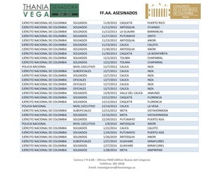   FF.AA. ASESINADOS 
Carrera 7 # 8‐68 – Oficina 704B Edificio Nuevo del Congreso 
Teléfono: 382 3058 
Email: investigacion@thaniavega.co 
 
EJÉRCITO NACIONAL DE COLOMBIA  SOLDADOS  11/9/2013 CAQUETÁ  PUERTO RICO 
EJÉRCITO NACIONAL DE COLOMBIA  SOLDADOS  11/12/2013 ANTIOQUIA  ITUANGO 
EJÉRCITO NACIONAL DE COLOMBIA  SOLDADOS  11/13/2013 LA GUAJIRA  BARRANCAS 
EJÉRCITO NACIONAL DE COLOMBIA  SOLDADOS  11/17/2013 PUTUMAYO  ORITO 
EJÉRCITO NACIONAL DE COLOMBIA  SOLDADOS  11/23/2013 ANTIOQUIA  ANORI 
EJÉRCITO NACIONAL DE COLOMBIA  SOLDADOS  11/23/2013 CAUCA  CALOTO 
EJÉRCITO NACIONAL DE COLOMBIA  SOLDADOS  11/30/2013 ANTIOQUIA  ANORI 
EJÉRCITO NACIONAL DE COLOMBIA  SOLDADOS  11/30/2013 CAQUETÁ  LA MONTAÑITA 
EJÉRCITO NACIONAL DE COLOMBIA  SOLDADOS  12/2/2013 TOLIMA  CHAPARRAL 
EJÉRCITO NACIONAL DE COLOMBIA  SOLDADOS  12/2/2013 TOLIMA  CHAPARRAL 
POLICIA NACIONAL  NIVEL EJECUTIVO  12/7/2013 CAUCA  INZA 
EJÉRCITO NACIONAL DE COLOMBIA  SUBOFICIALES  12/7/2013 CAUCA  INZA 
EJÉRCITO NACIONAL DE COLOMBIA  SOLDADOS  12/7/2013 CAUCA  INZA 
EJÉRCITO NACIONAL DE COLOMBIA  OFICIALES  12/7/2013 CAUCA  INZA 
EJÉRCITO NACIONAL DE COLOMBIA  OFICIALES  12/7/2013 CAUCA  INZA 
EJÉRCITO NACIONAL DE COLOMBIA  OFICIALES  12/7/2013 CAUCA  INZA 
EJÉRCITO NACIONAL DE COLOMBIA  SOLDADOS  12/9/2013 VALLE DEL CAUCA  JAMUNDI 
EJÉRCITO NACIONAL DE COLOMBIA  SOLDADOS  12/12/2013 CAQUETÁ  FLORENCIA 
EJÉRCITO NACIONAL DE COLOMBIA  SOLDADOS  12/12/2013 CAQUETÁ  FLORENCIA 
POLICIA NACIONAL  NIVEL EJECUTIVO  12/14/2013 CAUCA  LA VEGA 
EJÉRCITO NACIONAL DE COLOMBIA  SUBOFICIALES  12/15/2013 META  VISTAHERMOSA 
EJÉRCITO NACIONAL DE COLOMBIA  SOLDADOS  12/16/2013 META  VISTAHERMOSA 
EJÉRCITO NACIONAL DE COLOMBIA  SOLDADOS  12/24/2013 PUTUMAYO  PUERTO ASIS 
POLICIA NACIONAL  NIVEL EJECUTIVO  1/9/2014 ANTIOQUIA  ANORI 
EJÉRCITO NACIONAL DE COLOMBIA  SOLDADOS  1/22/2014 CAUCA  CALOTO 
EJÉRCITO NACIONAL DE COLOMBIA  SOLDADOS  1/24/2014 PUTUMAYO  PUERTO ASIS 
EJÉRCITO NACIONAL DE COLOMBIA  SOLDADOS  1/26/2014 ANTIOQUIA  ANORI 
EJÉRCITO NACIONAL DE COLOMBIA  SUBOFICIALES  1/27/2014 GUAVIARE  MIRAFLORES 
EJÉRCITO NACIONAL DE COLOMBIA  SOLDADOS  1/27/2014 GUAVIARE  MIRAFLORES 
EJÉRCITO NACIONAL DE COLOMBIA  SOLDADOS  1/28/2014 META  MAPIRIPAN 
 