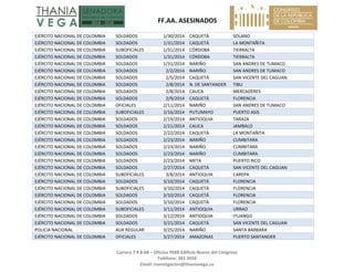   FF.AA. ASESINADOS 
Carrera 7 # 8‐68 – Oficina 704B Edificio Nuevo del Congreso 
Teléfono: 382 3058 
Email: investigacion@thaniavega.co 
 
EJÉRCITO NACIONAL DE COLOMBIA  SOLDADOS  1/30/2014 CAQUETÁ  SOLANO 
EJÉRCITO NACIONAL DE COLOMBIA  SOLDADOS  1/31/2014 CAQUETÁ  LA MONTAÑITA 
EJÉRCITO NACIONAL DE COLOMBIA  SUBOFICIALES  1/31/2014 CÓRDOBA  TIERRALTA 
EJÉRCITO NACIONAL DE COLOMBIA  SOLDADOS  1/31/2014 CÓRDOBA  TIERRALTA 
EJÉRCITO NACIONAL DE COLOMBIA  SOLDADOS  1/31/2014 NARIÑO  SAN ANDRES DE TUMACO 
EJÉRCITO NACIONAL DE COLOMBIA  SOLDADOS  2/2/2014 NARIÑO  SAN ANDRES DE TUMACO 
EJÉRCITO NACIONAL DE COLOMBIA  SOLDADOS  2/5/2014 CAQUETÁ  SAN VICENTE DEL CAGUAN 
EJÉRCITO NACIONAL DE COLOMBIA  SOLDADOS  2/8/2014 N. DE SANTANDER  TIBU 
EJÉRCITO NACIONAL DE COLOMBIA  SOLDADOS  2/8/2014 CAUCA  MERCADERES 
EJÉRCITO NACIONAL DE COLOMBIA  SOLDADOS  2/9/2014 CAQUETÁ  FLORENCIA 
EJÉRCITO NACIONAL DE COLOMBIA  OFICIALES  2/11/2014 NARIÑO  SAN ANDRES DE TUMACO 
EJÉRCITO NACIONAL DE COLOMBIA  SUBOFICIALES  2/16/2014 PUTUMAYO  PUERTO ASIS 
EJÉRCITO NACIONAL DE COLOMBIA  SOLDADOS  2/19/2014 ANTIOQUIA  TARAZA 
EJÉRCITO NACIONAL DE COLOMBIA  SOLDADOS  2/21/2014 CAUCA  JAMBALO 
EJÉRCITO NACIONAL DE COLOMBIA  SOLDADOS  2/22/2014 CAQUETÁ  LA MONTAÑITA 
EJÉRCITO NACIONAL DE COLOMBIA  SOLDADOS  2/23/2014 NARIÑO  CUMBITARA 
EJÉRCITO NACIONAL DE COLOMBIA  SOLDADOS  2/23/2014 NARIÑO  CUMBITARA 
EJÉRCITO NACIONAL DE COLOMBIA  SOLDADOS  2/23/2014 NARIÑO  CUMBITARA 
EJÉRCITO NACIONAL DE COLOMBIA  SOLDADOS  2/23/2014 META  PUERTO RICO 
EJÉRCITO NACIONAL DE COLOMBIA  SOLDADOS  2/27/2014 CAQUETÁ  SAN VICENTE DEL CAGUAN 
EJÉRCITO NACIONAL DE COLOMBIA  SUBOFICIALES  3/8/2014 ANTIOQUIA  CAREPA 
EJÉRCITO NACIONAL DE COLOMBIA  SOLDADOS  3/10/2014 CAQUETÁ  FLORENCIA 
EJÉRCITO NACIONAL DE COLOMBIA  SUBOFICIALES  3/10/2014 CAQUETÁ  FLORENCIA 
EJÉRCITO NACIONAL DE COLOMBIA  SOLDADOS  3/10/2014 CAQUETÁ  FLORENCIA 
EJÉRCITO NACIONAL DE COLOMBIA  SOLDADOS  3/10/2014 CAQUETÁ  FLORENCIA 
EJÉRCITO NACIONAL DE COLOMBIA  SUBOFICIALES  3/11/2014 ANTIOQUIA  URRAO 
EJÉRCITO NACIONAL DE COLOMBIA  SOLDADOS  3/12/2014 ANTIOQUIA  ITUANGO 
EJÉRCITO NACIONAL DE COLOMBIA  SOLDADOS  3/21/2014 CAQUETÁ  SAN VICENTE DEL CAGUAN 
POLICIA NACIONAL  AUX REGULAR  3/25/2014 NARIÑO  SANTA BARBARA 
EJÉRCITO NACIONAL DE COLOMBIA  OFICIALES  3/27/2014 AMAZONAS  PUERTO SANTANDER 
 