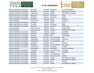  FF.AA. ASESINADOS 
Carrera 7 # 8‐68 – Oficina 704B Edificio Nuevo del Congreso 
Teléfono: 382 3058 
Email: investigacion@thaniavega.co 
 
EJÉRCITO NACIONAL DE COLOMBIA  SOLDADOS  3/27/2014 AMAZONAS  PUERTO SANTANDER 
EJÉRCITO NACIONAL DE COLOMBIA  SOLDADOS  3/27/2014 NARIÑO  SAN ANDRES DE TUMACO 
ARMADA REPÚBLICA DE COLOMBIA  SUBOFICIALES  3/30/2014 NARIÑO  SAN ANDRES DE TUMACO 
EJÉRCITO NACIONAL DE COLOMBIA  SOLDADOS  3/31/2014 ANTIOQUIA  ANORI 
EJÉRCITO NACIONAL DE COLOMBIA  SOLDADOS  3/31/2014 ANTIOQUIA  ANORI 
EJÉRCITO NACIONAL DE COLOMBIA  SOLDADOS  4/2/2014 CAUCA  MORALES 
POLICIA NACIONAL  AUX REGULAR  4/2/2014 NARIÑO  EL ROSARIO 
EJÉRCITO NACIONAL DE COLOMBIA  SOLDADOS  4/4/2014 CAUCA  LOPEZ 
EJÉRCITO NACIONAL DE COLOMBIA  SOLDADOS  4/4/2014 ANTIOQUIA  ANORI 
EJÉRCITO NACIONAL DE COLOMBIA  SOLDADOS  4/6/2014 CAQUETÁ  PUERTO RICO 
POLICIA NACIONAL  NIVEL EJECUTIVO  4/7/2014 CAUCA  BUENOS AIRES 
POLICIA NACIONAL  NIVEL EJECUTIVO  4/8/2014 CAQUETÁ  CARTAGENA DEL CHAIRA 
EJÉRCITO NACIONAL DE COLOMBIA  SOLDADOS  4/9/2014 TOLIMA  CHAPARRAL 
EJÉRCITO NACIONAL DE COLOMBIA  SOLDADOS  4/9/2014 ARAUCA  ARAUQUITA 
EJÉRCITO NACIONAL DE COLOMBIA  SOLDADOS  4/10/2014 META  LA MACARENA 
EJÉRCITO NACIONAL DE COLOMBIA  SOLDADOS  4/17/2014 N. DE SANTANDER  TIBU 
EJÉRCITO NACIONAL DE COLOMBIA  SUBOFICIALES  4/17/2014 VALLE DEL CAUCA  SAN PEDRO 
EJÉRCITO NACIONAL DE COLOMBIA  SUBOFICIALES  4/22/2014 N. DE SANTANDER  TIBU 
EJÉRCITO NACIONAL DE COLOMBIA  SOLDADOS  4/22/2014 META  MESETAS 
EJÉRCITO NACIONAL DE COLOMBIA  SOLDADOS  4/23/2014 N. DE SANTANDER  SAN CALIXTO 
EJÉRCITO NACIONAL DE COLOMBIA  SUBOFICIALES  4/23/2014 ANTIOQUIA  ITUANGO 
POLICIA NACIONAL  AUX REGULAR  4/27/2014 PUTUMAYO  VALLE DEL GUAMUEZ 
EJÉRCITO NACIONAL DE COLOMBIA  SOLDADOS  4/28/2014 VALLE DEL CAUCA  LA CUMBRE 
EJÉRCITO NACIONAL DE COLOMBIA  SOLDADOS  5/1/2014 TOLIMA  CHAPARRAL 
EJÉRCITO NACIONAL DE COLOMBIA  SOLDADOS  5/2/2014 N. DE SANTANDER  TIBU 
EJÉRCITO NACIONAL DE COLOMBIA  SOLDADOS  5/10/2014 VALLE DEL CAUCA  FLORIDA 
EJÉRCITO NACIONAL DE COLOMBIA  SOLDADOS  5/11/2014 NARIÑO  SAN ANDRES DE TUMACO 
EJÉRCITO NACIONAL DE COLOMBIA  SOLDADOS  5/11/2014 NARIÑO  SAN ANDRES DE TUMACO 
EJÉRCITO NACIONAL DE COLOMBIA  SOLDADOS  5/16/2014 META  MESETAS 
EJÉRCITO NACIONAL DE COLOMBIA  SOLDADOS  5/17/2014 NARIÑO  SAN ANDRES DE TUMACO 
 