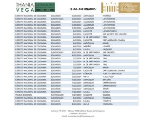   FF.AA. ASESINADOS 
Carrera 7 # 8‐68 – Oficina 704B Edificio Nuevo del Congreso 
Teléfono: 382 3058 
Email: investigacion@thaniavega.co 
 
EJÉRCITO NACIONAL DE COLOMBIA  SOLDADOS  5/29/2014 ANTIOQUIA  ITUANGO 
EJÉRCITO NACIONAL DE COLOMBIA  SUBOFICIALES  5/30/2014 AMAZONAS  LA CHORRERA 
EJÉRCITO NACIONAL DE COLOMBIA  SOLDADOS  5/30/2014 AMAZONAS  LA CHORRERA 
EJÉRCITO NACIONAL DE COLOMBIA  SOLDADOS  5/30/2014 AMAZONAS  LA CHORRERA 
EJÉRCITO NACIONAL DE COLOMBIA  SOLDADOS  5/30/2014 AMAZONAS  LA CHORRERA 
EJÉRCITO NACIONAL DE COLOMBIA  OFICIALES  6/2/2014 CAQUETÁ  LA MONTAÑITA 
EJÉRCITO NACIONAL DE COLOMBIA  SOLDADOS  6/2/2014 CAQUETÁ  SAN VICENTE DEL CAGUAN 
EJÉRCITO NACIONAL DE COLOMBIA  SOLDADOS  6/3/2014 N. DE SANTANDER  TIBU 
EJÉRCITO NACIONAL DE COLOMBIA  SOLDADOS  6/5/2014 CAQUETÁ  CARTAGENA DEL CHAIRA 
EJÉRCITO NACIONAL DE COLOMBIA  SOLDADOS  6/6/2014 ANTIOQUIA  ANORI 
EJÉRCITO NACIONAL DE COLOMBIA  SOLDADOS  6/6/2014 NARIÑO  LINARES 
EJÉRCITO NACIONAL DE COLOMBIA  SOLDADOS  6/7/2014 CAUCA  CALDONO 
EJÉRCITO NACIONAL DE COLOMBIA  SUBOFICIALES  6/22/2014 N. DE SANTANDER  SAN CALIXTO 
EJÉRCITO NACIONAL DE COLOMBIA  SOLDADOS  6/23/2014 ANTIOQUIA  TARAZA 
EJÉRCITO NACIONAL DE COLOMBIA  SOLDADOS  7/1/2014 N. DE SANTANDER  TIBU 
EJÉRCITO NACIONAL DE COLOMBIA  SOLDADOS  7/1/2014 N. DE SANTANDER  TIBU 
EJÉRCITO NACIONAL DE COLOMBIA  SOLDADOS  7/1/2014 N. DE SANTANDER  TIBU 
EJÉRCITO NACIONAL DE COLOMBIA  SOLDADOS  7/2/2014 ANTIOQUIA  ANORI 
EJÉRCITO NACIONAL DE COLOMBIA  SOLDADOS  7/12/2014 CAQUETÁ  CARTAGENA DEL CHAIRA 
EJÉRCITO NACIONAL DE COLOMBIA  SOLDADOS  7/12/2014 CÓRDOBA  PUERTO LIBERTADOR 
EJÉRCITO NACIONAL DE COLOMBIA  SOLDADOS  7/13/2014 META  EL CASTILLO 
EJÉRCITO NACIONAL DE COLOMBIA  SOLDADOS  7/15/2014 ANTIOQUIA  BRICEÑO 
EJÉRCITO NACIONAL DE COLOMBIA  SOLDADOS  7/22/2014 ANTIOQUIA  CAMPAMENTO 
EJÉRCITO NACIONAL DE COLOMBIA  SOLDADOS  7/22/2014 ANTIOQUIA  CAMPAMENTO 
EJÉRCITO NACIONAL DE COLOMBIA  SOLDADOS  7/26/2014 ANTIOQUIA  ANORI 
EJÉRCITO NACIONAL DE COLOMBIA  SOLDADOS  7/26/2014 CAUCA  SUAREZ 
POLICIA NACIONAL  AUX REGULAR  7/27/2014 CAQUETÁ  SOLANO 
EJÉRCITO NACIONAL DE COLOMBIA  SUBOFICIALES  8/2/2014 ANTIOQUIA  ITUANGO 
EJÉRCITO NACIONAL DE COLOMBIA  OFICIALES  8/5/2014 CAUCA  CORINTO 
EJÉRCITO NACIONAL DE COLOMBIA  SOLDADOS  8/14/2014 HUILA  COLOMBIA 
 