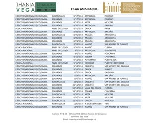   FF.AA. ASESINADOS 
Carrera 7 # 8‐68 – Oficina 704B Edificio Nuevo del Congreso 
Teléfono: 382 3058 
Email: investigacion@thaniavega.co 
 
EJÉRCITO NACIONAL DE COLOMBIA  SUBOFICIALES  8/17/2014 ANTIOQUIA  ITUANGO 
EJÉRCITO NACIONAL DE COLOMBIA  SOLDADOS  8/17/2014 ANTIOQUIA  ITUANGO 
EJÉRCITO NACIONAL DE COLOMBIA  SOLDADOS  8/18/2014 META  MESETAS 
EJÉRCITO NACIONAL DE COLOMBIA  SOLDADOS  8/20/2014 ANTIOQUIA  DABEIBA 
POLICIA NACIONAL  NIVEL EJECUTIVO  8/21/2014 CAUCA  PATIA 
EJÉRCITO NACIONAL DE COLOMBIA  SOLDADOS  8/22/2014 ANTIOQUIA  BRICEÑO 
EJÉRCITO NACIONAL DE COLOMBIA  SUBOFICIALES  8/25/2014 ARAUCA  ARAUQUITA 
EJÉRCITO NACIONAL DE COLOMBIA  SOLDADOS  8/25/2014 ARAUCA  ARAUQUITA 
EJÉRCITO NACIONAL DE COLOMBIA  SOLDADOS  8/25/2014 ARAUCA  ARAUQUITA 
EJÉRCITO NACIONAL DE COLOMBIA  SUBOFICIALES  8/26/2014 NARIÑO  SAN ANDRES DE TUMACO 
POLICIA NACIONAL  NIVEL EJECUTIVO  8/31/2014 NARIÑO  CUMBAL 
POLICIA NACIONAL  NIVEL EJECUTIVO  9/5/2014 ANTIOQUIA  GUADALUPE 
EJÉRCITO NACIONAL DE COLOMBIA  SOLDADOS  9/6/2014 NARIÑO  POLICARPA 
EJÉRCITO NACIONAL DE COLOMBIA  SOLDADOS  9/10/2014 TOLIMA  CHAPARRAL 
EJÉRCITO NACIONAL DE COLOMBIA  SOLDADOS  9/11/2014 PUTUMAYO  PUERTO ASIS 
POLICIA NACIONAL  NIVEL EJECUTIVO  9/16/2014 CÓRDOBA  PUERTO LIBERTADOR 
EJÉRCITO NACIONAL DE COLOMBIA  SOLDADOS  9/19/2014 CAQUETÁ  SAN VICENTE DEL CAGUAN 
EJÉRCITO NACIONAL DE COLOMBIA  SOLDADOS  9/26/2014 CAUCA  SUAREZ 
EJÉRCITO NACIONAL DE COLOMBIA  SOLDADOS  10/2/2014 CAUCA  CALDONO 
EJÉRCITO NACIONAL DE COLOMBIA  SOLDADOS  10/3/2014 ANTIOQUIA  BRICEÑO 
EJÉRCITO NACIONAL DE COLOMBIA  SOLDADOS  10/5/2014 NARIÑO  SAN ANDRES DE TUMACO 
EJÉRCITO NACIONAL DE COLOMBIA  SUBOFICIALES  10/5/2014 CAQUETÁ  SAN VICENTE DEL CAGUAN 
EJÉRCITO NACIONAL DE COLOMBIA  SOLDADOS  10/11/2014 CAQUETÁ  SAN VICENTE DEL CAGUAN 
EJÉRCITO NACIONAL DE COLOMBIA  SOLDADOS  10/12/2014 VALLE DEL CAUCA  FLORIDA 
EJÉRCITO NACIONAL DE COLOMBIA  SOLDADOS  10/18/2014 TOLIMA  CHAPARRAL 
EJÉRCITO NACIONAL DE COLOMBIA  SUBOFICIALES  10/20/2014 META  MESETAS 
EJÉRCITO NACIONAL DE COLOMBIA  SOLDADOS  10/20/2014 META  MESETAS 
EJÉRCITO NACIONAL DE COLOMBIA  SUBOFICIALES  10/26/2014 CHOCÓ  RIOSUCIO 
POLICIA NACIONAL  AUX REGULAR  11/5/2014 N. DE SANTANDER  TIBU 
EJÉRCITO NACIONAL DE COLOMBIA  SOLDADOS  11/9/2014 NARIÑO  SAN ANDRES DE TUMACO 
 
