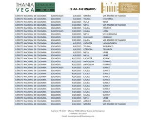   FF.AA. ASESINADOS 
Carrera 7 # 8‐68 – Oficina 704B Edificio Nuevo del Congreso 
Teléfono: 382 3058 
Email: investigacion@thaniavega.co 
 
EJÉRCITO NACIONAL DE COLOMBIA  SUBOFICIALES  2/9/2015 NARIÑO  SAN ANDRES DE TUMACO 
EJÉRCITO NACIONAL DE COLOMBIA  SOLDADOS  3/3/2015 TOLIMA  CHAPARRAL 
EJÉRCITO NACIONAL DE COLOMBIA  SOLDADOS  3/12/2015 HUILA  NEIVA 
EJÉRCITO NACIONAL DE COLOMBIA  SOLDADOS  3/14/2015 META  SAN ANDRES DE TUMACO 
EJÉRCITO NACIONAL DE COLOMBIA  SOLDADOS  3/18/2015 CAUCA  CORINTO 
EJÉRCITO NACIONAL DE COLOMBIA  SUBOFICIALES  3/20/2015 CAUCA  LOPEZ 
EJÉRCITO NACIONAL DE COLOMBIA  SOLDADOS  3/20/2015 META  VISTAHERMOSA 
EJÉRCITO NACIONAL DE COLOMBIA  SOLDADOS  3/21/2015 GUAVIARE  CALAMAR 
EJÉRCITO NACIONAL DE COLOMBIA  SOLDADOS  3/25/2015 CAUCA  SAN ANDRES DE TUMACO 
EJÉRCITO NACIONAL DE COLOMBIA  SOLDADOS  4/3/2015 CAQUETÁ  LA MONTAÑITA 
EJÉRCITO NACIONAL DE COLOMBIA  SOLDADOS  4/4/2015 TOLIMA  RIOBLANCO 
EJÉRCITO NACIONAL DE COLOMBIA  SOLDADOS  4/6/2015 CÓRDOBA  TIERRALTA 
EJÉRCITO NACIONAL DE COLOMBIA  SOLDADOS  4/9/2015 META  URIBE 
EJÉRCITO NACIONAL DE COLOMBIA  SOLDADOS  4/9/2015 META  URIBE 
EJÉRCITO NACIONAL DE COLOMBIA  SOLDADOS  4/12/2015 CAQUETÁ  SOLANO 
EJÉRCITO NACIONAL DE COLOMBIA  SOLDADOS  4/12/2015 ANTIOQUIA  ITUANGO 
EJÉRCITO NACIONAL DE COLOMBIA  SOLDADOS  4/12/2015 ANTIOQUIA  ITUANGO 
EJÉRCITO NACIONAL DE COLOMBIA  SUBOFICIALES  4/14/2015 CAUCA  SUAREZ 
EJÉRCITO NACIONAL DE COLOMBIA  SOLDADOS  4/14/2015 CAUCA  SUAREZ 
EJÉRCITO NACIONAL DE COLOMBIA  SOLDADOS  4/14/2015 CAUCA  SUAREZ 
EJÉRCITO NACIONAL DE COLOMBIA  SOLDADOS  4/14/2015 CAUCA  SUAREZ 
EJÉRCITO NACIONAL DE COLOMBIA  SOLDADOS  4/14/2015 CAUCA  SUAREZ 
EJÉRCITO NACIONAL DE COLOMBIA  SOLDADOS  4/14/2015 CAUCA  SUAREZ 
EJÉRCITO NACIONAL DE COLOMBIA  SOLDADOS  4/14/2015 CAUCA  SUAREZ 
EJÉRCITO NACIONAL DE COLOMBIA  SOLDADOS  4/14/2015 CAUCA  SUAREZ 
EJÉRCITO NACIONAL DE COLOMBIA  SOLDADOS  4/14/2015 CAUCA  SUAREZ 
EJÉRCITO NACIONAL DE COLOMBIA  SOLDADOS  4/14/2015 CAUCA  SUAREZ 
EJÉRCITO NACIONAL DE COLOMBIA  SOLDADOS  4/14/2015 META  URIBE 
EJÉRCITO NACIONAL DE COLOMBIA  SOLDADOS  4/16/2015 ARAUCA  ARAUCA 
EJÉRCITO NACIONAL DE COLOMBIA  SOLDADOS  4/21/2015 NARIÑO  SAN ANDRES DE TUMACO 
 