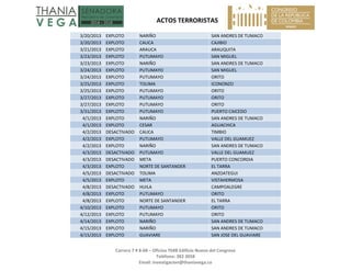   ACTOS TERRORISTAS 
 
Carrera 7 # 8‐68 – Oficina 704B Edificio Nuevo del Congreso 
Teléfono: 382 3058 
Email: investigacion@thaniavega.co 
 
3/20/2013  EXPLOTO  NARIÑO  SAN ANDRES DE TUMACO 
3/20/2013  EXPLOTO  CAUCA  CAJIBIO 
3/21/2013  EXPLOTO  ARAUCA  ARAUQUITA 
3/23/2013  EXPLOTO  PUTUMAYO  SAN MIGUEL 
3/23/2013  EXPLOTO  NARIÑO  SAN ANDRES DE TUMACO 
3/24/2013  EXPLOTO  PUTUMAYO  SAN MIGUEL 
3/24/2013  EXPLOTO  PUTUMAYO  ORITO 
3/25/2013  EXPLOTO  TOLIMA  ICONONZO 
3/25/2013  EXPLOTO  PUTUMAYO  ORITO 
3/27/2013  EXPLOTO  PUTUMAYO  ORITO 
3/27/2013  EXPLOTO  PUTUMAYO  ORITO 
3/31/2013  EXPLOTO  PUTUMAYO  PUERTO CAICEDO 
4/1/2013  EXPLOTO  NARIÑO  SAN ANDRES DE TUMACO 
4/1/2013  EXPLOTO  CESAR  AGUACHICA 
4/2/2013  DESACTIVADO  CAUCA  TIMBIO 
4/2/2013  EXPLOTO  PUTUMAYO  VALLE DEL GUAMUEZ 
4/2/2013  EXPLOTO  NARIÑO  SAN ANDRES DE TUMACO 
4/3/2013  DESACTIVADO  PUTUMAYO  VALLE DEL GUAMUEZ 
4/3/2013  DESACTIVADO  META  PUERTO CONCORDIA 
4/3/2013  EXPLOTO  NORTE DE SANTANDER  EL TARRA 
4/5/2013  DESACTIVADO  TOLIMA  ANZOATEGUI 
4/5/2013  EXPLOTO  META  VISTAHERMOSA 
4/8/2013  DESACTIVADO  HUILA  CAMPOALEGRE 
4/8/2013  EXPLOTO  PUTUMAYO  ORITO 
4/8/2013  EXPLOTO  NORTE DE SANTANDER  EL TARRA 
4/10/2013  EXPLOTO  PUTUMAYO  ORITO 
4/12/2013  EXPLOTO  PUTUMAYO  ORITO 
4/14/2013  EXPLOTO  NARIÑO  SAN ANDRES DE TUMACO 
4/15/2013  EXPLOTO  NARIÑO  SAN ANDRES DE TUMACO 
4/15/2013  EXPLOTO  GUAVIARE  SAN JOSE DEL GUAVIARE 
 