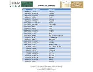 CIVILES ASESINADOS 
Carrera 7 # 8‐68 – Oficina 704B Edificio Nuevo del Congreso 
Teléfono: 382 3058 
Email: investigacion@thaniavega.co 
 
Fecha  Departamento  Municipio 
9/20/2012 CAUCA  CALOTO 
10/1/2012 ANTIOQUIA  ITUANGO 
10/7/2012 ANTIOQUIA  YARUMAL 
10/8/2012 CAUCA  PATIA 
10/8/2012 ANTIOQUIA  ITUANGO 
10/8/2012 ANTIOQUIA  ITUANGO 
10/12/2012 VALLE DEL CAUCA  DAGUA 
10/14/2012 PUTUMAYO  LEGUIZAMO 
10/14/2012 ARAUCA  TAME 
10/14/2012 ARAUCA  TAME 
10/14/2012 ANTIOQUIA  VALDIVIA 
10/14/2012 ANTIOQUIA  VALDIVIA 
10/17/2012 CAUCA  PATIA 
10/27/2012 NARIÑO  SAN ANDRES DE TUMACO 
11/6/2012 META  LA MACARENA 
11/6/2012 CESAR  SAN DIEGO 
11/12/2012 ANTIOQUIA  ANORI 
11/16/2012 ANTIOQUIA  BRICEÑO 
12/24/2012 CAUCA  BUENOS AIRES 
1/1/2013 CHOCÓ  SAN JOSE DEL PALMAR 
1/6/2013 TOLIMA  PLANADAS 
1/6/2013 TOLIMA  PLANADAS 
1/8/2013 ANTIOQUIA  AMALFI 
1/9/2013 ANTIOQUIA  YARUMAL 
1/10/2013 ANTIOQUIA  YARUMAL 
1/13/2013 ANTIOQUIA  BRICEÑO 
1/13/2013 ANTIOQUIA  ANORI 
1/20/2013 CAUCA  JAMBALO 
 