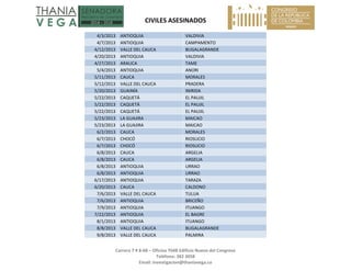 CIVILES ASESINADOS 
Carrera 7 # 8‐68 – Oficina 704B Edificio Nuevo del Congreso 
Teléfono: 382 3058 
Email: investigacion@thaniavega.co 
 
4/3/2013 ANTIOQUIA  VALDIVIA 
4/7/2013 ANTIOQUIA  CAMPAMENTO 
4/12/2013 VALLE DEL CAUCA  BUGALAGRANDE 
4/20/2013 ANTIOQUIA  VALDIVIA 
4/27/2013 ARAUCA  TAME 
5/4/2013 ANTIOQUIA  ANORI 
5/11/2013 CAUCA  MORALES 
5/12/2013 VALLE DEL CAUCA  PRADERA 
5/20/2013 GUAINÍA  INIRIDA 
5/22/2013 CAQUETÁ  EL PAUJIL 
5/22/2013 CAQUETÁ  EL PAUJIL 
5/22/2013 CAQUETÁ  EL PAUJIL 
5/23/2013 LA GUAJIRA  MAICAO 
5/23/2013 LA GUAJIRA  MAICAO 
6/2/2013 CAUCA  MORALES 
6/7/2013 CHOCÓ  RIOSUCIO 
6/7/2013 CHOCÓ  RIOSUCIO 
6/8/2013 CAUCA  ARGELIA 
6/8/2013 CAUCA  ARGELIA 
6/8/2013 ANTIOQUIA  URRAO 
6/8/2013 ANTIOQUIA  URRAO 
6/17/2013 ANTIOQUIA  TARAZA 
6/20/2013 CAUCA  CALDONO 
7/6/2013 VALLE DEL CAUCA  TULUA 
7/6/2013 ANTIOQUIA  BRICEÑO 
7/9/2013 ANTIOQUIA  ITUANGO 
7/22/2013 ANTIOQUIA  EL BAGRE 
8/1/2013 ANTIOQUIA  ITUANGO 
8/8/2013 VALLE DEL CAUCA  BUGALAGRANDE 
9/8/2013 VALLE DEL CAUCA  PALMIRA 
 