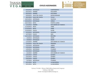 CIVILES ASESINADOS 
Carrera 7 # 8‐68 – Oficina 704B Edificio Nuevo del Congreso 
Teléfono: 382 3058 
Email: investigacion@thaniavega.co 
 
9/16/2013 ANTIOQUIA  CAMPAMENTO 
9/23/2013 NARIÑO  POLICARPA 
9/23/2013 NARIÑO  POLICARPA 
9/29/2013 VALLE DEL CAUCA  BUGALAGRANDE 
10/1/2013 VALLE DEL CAUCA  TULUA 
10/15/2013 ANTIOQUIA  VALDIVIA 
10/16/2013 ANTIOQUIA  URRAO 
10/17/2013 META  PUERTO LLERAS 
11/5/2013 NARIÑO  SAN ANDRES DE TUMACO 
11/10/2013 META  URIBE 
11/10/2013 META  URIBE 
11/10/2013 CAUCA  SUCRE 
12/3/2013 ANTIOQUIA  VALDIVIA 
12/7/2013 CAUCA  INZA 
12/11/2013 ANTIOQUIA  BRICEÑO 
1/9/2014 ANTIOQUIA  ANORI 
1/9/2014 ANTIOQUIA  ANORI 
1/14/2014 NARIÑO  SAN ANDRES DE TUMACO 
1/16/2014 VALLE DEL CAUCA  PRADERA 
1/22/2014 ANTIOQUIA  URRAO 
1/22/2014 ANTIOQUIA  URRAO 
1/24/2014 ANTIOQUIA  ITUANGO 
1/31/2014 ANTIOQUIA  YARUMAL 
2/2/2014 NARIÑO  SAN ANDRES DE TUMACO 
2/25/2014 CHOCÓ  QUIBDO 
2/25/2014 CHOCÓ  QUIBDO 
2/25/2014 CHOCÓ  QUIBDO 
3/7/2014 ANTIOQUIA  ITUANGO 
3/21/2014 META  LA MACARENA 
3/21/2014 META  LA MACARENA 
 