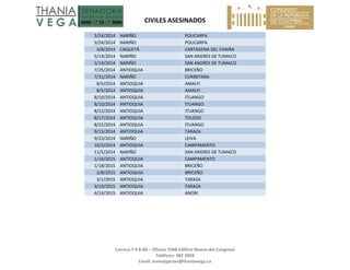 CIVILES ASESINADOS 
Carrera 7 # 8‐68 – Oficina 704B Edificio Nuevo del Congreso 
Teléfono: 382 3058 
Email: investigacion@thaniavega.co 
 
3/24/2014 NARIÑO  POLICARPA 
3/24/2014 NARIÑO  POLICARPA 
4/8/2014 CAQUETÁ  CARTAGENA DEL CHAIRA 
5/14/2014 NARIÑO  SAN ANDRES DE TUMACO 
5/14/2014 NARIÑO  SAN ANDRES DE TUMACO 
7/25/2014 ANTIOQUIA  BRICEÑO 
7/31/2014 NARIÑO  CUMBITARA 
8/5/2014 ANTIOQUIA  AMALFI 
8/5/2014 ANTIOQUIA  AMALFI 
8/10/2014 ANTIOQUIA  ITUANGO 
8/10/2014 ANTIOQUIA  ITUANGO 
8/12/2014 ANTIOQUIA  ITUANGO 
8/17/2014 ANTIOQUIA  TOLEDO 
8/22/2014 ANTIOQUIA  ITUANGO 
9/15/2014 ANTIOQUIA  TARAZA 
9/22/2014 NARIÑO  LEIVA 
10/2/2014 ANTIOQUIA  CAMPAMENTO 
11/5/2014 NARIÑO  SAN ANDRES DE TUMACO 
1/16/2015 ANTIOQUIA  CAMPAMENTO 
1/18/2015 ANTIOQUIA  BRICEÑO 
2/8/2015 ANTIOQUIA  BRICEÑO 
3/1/2015 ANTIOQUIA  TARAZA 
3/10/2015 ANTIOQUIA  TARAZA 
4/14/2015 ANTIOQUIA  ANORI 
 
 