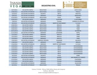 SECUESTRO CIVIL 
Carrera 7 # 8‐68 – Oficina 704B Edificio Nuevo del Congreso 
Teléfono: 382 3058 
Email: investigacion@thaniavega.co 
 
3/27/2013  SECUESTRO SIMPLE  RESCATADO  CAUCA  SANTA ROSA 
4/30/2013  SECUESTRO EXTORSIVO  RESCATADO  CAUCA  PADILLA 
6/4/2013  SECUESTRO EXTORSIVO  MUERTO  META  MESETAS 
6/8/2013  SECUESTRO EXTORSIVO  LIBERADO  TOLIMA  RIOBLANCO 
6/14/2013  SECUESTRO EXTORSIVO  RESCATADO  HUILA  TIMANA 
6/20/2013  SECUESTRO SIMPLE  LIBERADO  GUAVIARE  EL RETORNO 
7/8/2013  SECUESTRO EXTORSIVO  LIBERADO  TOLIMA  CARMEN DE APICALA 
9/5/2013  SECUESTRO EXTORSIVO  LIBERADO  NORTE DE SANTANDER  EL ZULIA 
9/26/2013  SECUESTRO SIMPLE  RESCATADO  ARAUCA  TAME 
9/26/2013  SECUESTRO SIMPLE  RESCATADO  ARAUCA  TAME 
9/26/2013  SECUESTRO SIMPLE  RESCATADO  ARAUCA  TAME 
10/16/2013  SECUESTRO SIMPLE  RESCATADO  QUINDÍO  QUIMBAYA 
11/15/2013  SECUESTRO EXTORSIVO  LIBERADO  CASANARE  YOPAL 
12/3/2013  SECUESTRO SIMPLE  LIBERADO  ARAUCA  TAME 
12/3/2013  SECUESTRO SIMPLE  LIBERADO  ARAUCA  TAME 
12/3/2013  SECUESTRO SIMPLE  LIBERADO  ARAUCA  TAME 
12/6/2013  SECUESTRO EXTORSIVO  LIBERADO PRESION  CASANARE  AGUAZUL 
1/30/2014  SECUESTRO SIMPLE  LIBERADO  ARAUCA  ARAUCA 
3/16/2014  SECUESTRO EXTORSIVO  LIBERADO  NORTE DE SANTANDER  EL ZULIA 
3/19/2014  SECUESTRO SIMPLE  RESCATADO  META  VISTAHERMOSA 
3/19/2014  SECUESTRO SIMPLE  RESCATADO  META  VISTAHERMOSA 
3/19/2014  SECUESTRO SIMPLE  RESCATADO  META  VISTAHERMOSA 
3/19/2014  SECUESTRO SIMPLE  RESCATADO  META  VISTAHERMOSA 
3/19/2014  SECUESTRO SIMPLE  RESCATADO  META  VISTAHERMOSA 
4/5/2014  SECUESTRO EXTORSIVO  MUERTO  HUILA  HOBO 
5/3/2014  SECUESTRO EXTORSIVO  LIBERADO  NARIÑO  SAN ANDRES DE TUMACO 
5/13/2014  SECUESTRO SIMPLE  LIBERADO  TOLIMA  CHAPARRAL 
5/13/2014  SECUESTRO SIMPLE  LIBERADO  TOLIMA  CHAPARRAL 
5/29/2014  SECUESTRO EXTORSIVO  LIBERADO  CAUCA  GUACHENE 
8/2/2014  SECUESTRO EXTORSIVO  RESCATADO  HUILA  TESALIA 
 