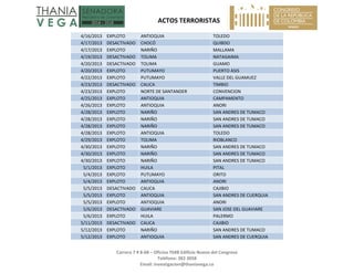   ACTOS TERRORISTAS 
 
Carrera 7 # 8‐68 – Oficina 704B Edificio Nuevo del Congreso 
Teléfono: 382 3058 
Email: investigacion@thaniavega.co 
 
4/16/2013  EXPLOTO  ANTIOQUIA  TOLEDO 
4/17/2013  DESACTIVADO  CHOCÓ  QUIBDO 
4/17/2013  EXPLOTO  NARIÑO  MALLAMA 
4/19/2013  DESACTIVADO  TOLIMA  NATAGAIMA 
4/20/2013  DESACTIVADO  TOLIMA  GUAMO 
4/20/2013  EXPLOTO  PUTUMAYO  PUERTO ASIS 
4/22/2013  EXPLOTO  PUTUMAYO  VALLE DEL GUAMUEZ 
4/23/2013  DESACTIVADO  CAUCA  TIMBIO 
4/23/2013  EXPLOTO  NORTE DE SANTANDER  CONVENCION 
4/25/2013  EXPLOTO  ANTIOQUIA  CAMPAMENTO 
4/26/2013  EXPLOTO  ANTIOQUIA  ANORI 
4/28/2013  EXPLOTO  NARIÑO  SAN ANDRES DE TUMACO 
4/28/2013  EXPLOTO  NARIÑO  SAN ANDRES DE TUMACO 
4/28/2013  EXPLOTO  NARIÑO  SAN ANDRES DE TUMACO 
4/28/2013  EXPLOTO  ANTIOQUIA  TOLEDO 
4/29/2013  EXPLOTO  TOLIMA  RIOBLANCO 
4/30/2013  EXPLOTO  NARIÑO  SAN ANDRES DE TUMACO 
4/30/2013  EXPLOTO  NARIÑO  SAN ANDRES DE TUMACO 
4/30/2013  EXPLOTO  NARIÑO  SAN ANDRES DE TUMACO 
5/1/2013  EXPLOTO  HUILA  PITAL 
5/4/2013  EXPLOTO  PUTUMAYO  ORITO 
5/4/2013  EXPLOTO  ANTIOQUIA  ANORI 
5/5/2013  DESACTIVADO  CAUCA  CAJIBIO 
5/5/2013  EXPLOTO  ANTIOQUIA  SAN ANDRES DE CUERQUIA 
5/5/2013  EXPLOTO  ANTIOQUIA  ANORI 
5/6/2013  DESACTIVADO  GUAVIARE  SAN JOSE DEL GUAVIARE 
5/6/2013  EXPLOTO  HUILA  PALERMO 
5/11/2013  DESACTIVADO  CAUCA  CAJIBIO 
5/12/2013  EXPLOTO  NARIÑO  SAN ANDRES DE TUMACO 
5/12/2013  EXPLOTO  ANTIOQUIA  SAN ANDRES DE CUERQUIA 
 