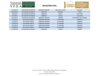 SECUESTRO CIVIL 
Carrera 7 # 8‐68 – Oficina 704B Edificio Nuevo del Congreso 
Teléfono: 382 3058 
Email: investigacion@thaniavega.co 
 
8/19/2014  SECUESTRO EXTORSIVO  LIBERADO PRESION  VALLE DEL CAUCA  BOLIVAR 
8/24/2014  SECUESTRO EXTORSIVO  LIBERADO  ARAUCA  TAME 
9/5/2014  SECUESTRO EXTORSIVO  LIBERADO  CAUCA  VILLA RICA 
9/5/2014  SECUESTRO EXTORSIVO  LIBERADO  CAUCA  VILLA RICA 
9/22/2014  SECUESTRO EXTORSIVO  LIBERADO PRESION  NARIÑO  SAN ANDRES DE TUMACO 
11/6/2014  SECUESTRO SIMPLE  LIBERADO PRESION  LA GUAJIRA  FONSECA 
11/6/2014  SECUESTRO SIMPLE  LIBERADO PRESION  LA GUAJIRA  FONSECA 
11/6/2014  SECUESTRO SIMPLE  LIBERADO PRESION  LA GUAJIRA  FONSECA 
11/6/2014  SECUESTRO SIMPLE  LIBERADO PRESION  LA GUAJIRA  FONSECA 
11/6/2014  SECUESTRO SIMPLE  LIBERADO PRESION  LA GUAJIRA  FONSECA 
11/16/2014  SECUESTRO EXTORSIVO  LIBERADO  CHOCÓ  QUIBDO 
 
 