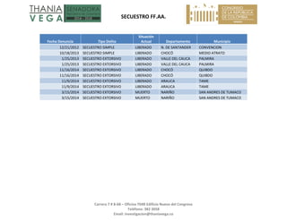 SECUESTRO FF.AA.
Carrera 7 # 8‐68 – Oficina 704B Edificio Nuevo del Congreso 
Teléfono: 382 3058 
Email: investigacion@thaniavega.co 
Fecha Denuncia  Tipo Delito 
Situación 
Actual  Departamento   Municipio 
12/21/2012  SECUESTRO SIMPLE  LIBERADO  N. DE SANTANDER  CONVENCION 
10/18/2013  SECUESTRO SIMPLE  LIBERADO  CHOCÓ  MEDIO ATRATO 
1/25/2013  SECUESTRO EXTORSIVO  LIBERADO  VALLE DEL CAUCA  PALMIRA 
1/25/2013  SECUESTRO EXTORSIVO  LIBERADO  VALLE DEL CAUCA  PALMIRA 
11/16/2014  SECUESTRO EXTORSIVO  LIBERADO  CHOCÓ  QUIBDO 
11/16/2014  SECUESTRO EXTORSIVO  LIBERADO  CHOCÓ  QUIBDO 
11/9/2014  SECUESTRO EXTORSIVO  LIBERADO  ARAUCA  TAME 
11/9/2014  SECUESTRO EXTORSIVO  LIBERADO  ARAUCA  TAME 
3/15/2014  SECUESTRO EXTORSIVO  MUERTO  NARIÑO  SAN ANDRES DE TUMACO 
3/15/2014  SECUESTRO EXTORSIVO  MUERTO  NARIÑO  SAN ANDRES DE TUMACO 
 