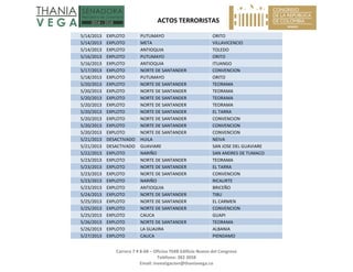   ACTOS TERRORISTAS 
 
Carrera 7 # 8‐68 – Oficina 704B Edificio Nuevo del Congreso 
Teléfono: 382 3058 
Email: investigacion@thaniavega.co 
 
5/14/2013  EXPLOTO  PUTUMAYO  ORITO 
5/14/2013  EXPLOTO  META  VILLAVICENCIO 
5/14/2013  EXPLOTO  ANTIOQUIA  TOLEDO 
5/16/2013  EXPLOTO  PUTUMAYO  ORITO 
5/16/2013  EXPLOTO  ANTIOQUIA  ITUANGO 
5/17/2013  EXPLOTO  NORTE DE SANTANDER  CONVENCION 
5/18/2013  EXPLOTO  PUTUMAYO  ORITO 
5/20/2013  EXPLOTO  NORTE DE SANTANDER  TEORAMA 
5/20/2013  EXPLOTO  NORTE DE SANTANDER  TEORAMA 
5/20/2013  EXPLOTO  NORTE DE SANTANDER  TEORAMA 
5/20/2013  EXPLOTO  NORTE DE SANTANDER  TEORAMA 
5/20/2013  EXPLOTO  NORTE DE SANTANDER  EL TARRA 
5/20/2013  EXPLOTO  NORTE DE SANTANDER  CONVENCION 
5/20/2013  EXPLOTO  NORTE DE SANTANDER  CONVENCION 
5/20/2013  EXPLOTO  NORTE DE SANTANDER  CONVENCION 
5/21/2013  DESACTIVADO  HUILA  NEIVA 
5/21/2013  DESACTIVADO  GUAVIARE  SAN JOSE DEL GUAVIARE 
5/22/2013  EXPLOTO  NARIÑO  SAN ANDRES DE TUMACO 
5/23/2013  EXPLOTO  NORTE DE SANTANDER  TEORAMA 
5/23/2013  EXPLOTO  NORTE DE SANTANDER  EL TARRA 
5/23/2013  EXPLOTO  NORTE DE SANTANDER  CONVENCION 
5/23/2013  EXPLOTO  NARIÑO  RICAURTE 
5/23/2013  EXPLOTO  ANTIOQUIA  BRICEÑO 
5/24/2013  EXPLOTO  NORTE DE SANTANDER  TIBU 
5/25/2013  EXPLOTO  NORTE DE SANTANDER  EL CARMEN 
5/25/2013  EXPLOTO  NORTE DE SANTANDER  CONVENCION 
5/25/2013  EXPLOTO  CAUCA  GUAPI 
5/26/2013  EXPLOTO  NORTE DE SANTANDER  TEORAMA 
5/26/2013  EXPLOTO  LA GUAJIRA  ALBANIA 
5/27/2013  EXPLOTO  CAUCA  PIENDAMO 
 