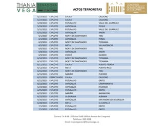   ACTOS TERRORISTAS 
 
Carrera 7 # 8‐68 – Oficina 704B Edificio Nuevo del Congreso 
Teléfono: 382 3058 
Email: investigacion@thaniavega.co 
 
5/27/2013  EXPLOTO  CAUCA  CALDONO 
5/27/2013  EXPLOTO  CAUCA  CALDONO 
5/29/2013  EXPLOTO  PUTUMAYO  VALLE DEL GUAMUEZ 
5/29/2013  EXPLOTO  ANTIOQUIA  PEQUE 
5/31/2013  EXPLOTO  PUTUMAYO  VALLE DEL GUAMUEZ 
5/31/2013  EXPLOTO  ANTIOQUIA  ANORI 
6/1/2013  EXPLOTO  NORTE DE SANTANDER  TIBU 
6/1/2013  EXPLOTO  ANTIOQUIA  PEÑOL 
6/2/2013  EXPLOTO  NORTE DE SANTANDER  TEORAMA 
6/5/2013  EXPLOTO  META  VILLAVICENCIO 
6/6/2013  EXPLOTO  NORTE DE SANTANDER  TIBU 
6/8/2013  EXPLOTO  ANTIOQUIA  ANORI 
6/9/2013  EXPLOTO  CHOCÓ  QUIBDO 
6/10/2013  EXPLOTO  NORTE DE SANTANDER  TEORAMA 
6/10/2013  EXPLOTO  NORTE DE SANTANDER  TEORAMA 
6/11/2013  EXPLOTO  CAUCA  PUERTO TEJADA 
6/12/2013  EXPLOTO  META  PUERTO RICO 
6/15/2013  EXPLOTO  NORTE DE SANTANDER  TIBU 
6/15/2013  EXPLOTO  NARIÑO  PUERRES 
6/21/2013  DESACTIVADO  CAUCA  CALDONO 
6/21/2013  EXPLOTO  PUTUMAYO  ORITO 
6/22/2013  EXPLOTO  ANTIOQUIA  CAMPAMENTO 
6/23/2013  EXPLOTO  ANTIOQUIA  ITUANGO 
6/25/2013  EXPLOTO  PUTUMAYO  ORITO 
6/25/2013  EXPLOTO  NARIÑO  BARBACOAS 
6/25/2013  EXPLOTO  LA GUAJIRA  ALBANIA 
6/26/2013  EXPLOTO  ANTIOQUIA  SAN ANDRES DE CUERQUIA 
6/28/2013  EXPLOTO  META  EL CASTILLO 
7/1/2013  EXPLOTO  PUTUMAYO  ORITO 
7/1/2013  EXPLOTO  PUTUMAYO  ORITO 
 