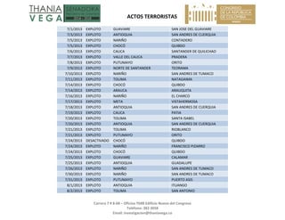   ACTOS TERRORISTAS 
 
Carrera 7 # 8‐68 – Oficina 704B Edificio Nuevo del Congreso 
Teléfono: 382 3058 
Email: investigacion@thaniavega.co 
 
7/1/2013  EXPLOTO  GUAVIARE  SAN JOSE DEL GUAVIARE 
7/3/2013  EXPLOTO  ANTIOQUIA  SAN ANDRES DE CUERQUIA 
7/5/2013  EXPLOTO  NARIÑO  CONTADERO 
7/5/2013  EXPLOTO  CHOCÓ  QUIBDO 
7/6/2013  EXPLOTO  CAUCA  SANTANDER DE QUILICHAO 
7/7/2013  EXPLOTO  VALLE DEL CAUCA  PRADERA 
7/8/2013  EXPLOTO  PUTUMAYO  ORITO 
7/9/2013  EXPLOTO  NORTE DE SANTANDER  TEORAMA 
7/10/2013  EXPLOTO  NARIÑO  SAN ANDRES DE TUMACO 
7/11/2013  EXPLOTO  TOLIMA  NATAGAIMA 
7/14/2013  EXPLOTO  CHOCÓ  QUIBDO 
7/14/2013  EXPLOTO  ARAUCA  ARAUQUITA 
7/16/2013  EXPLOTO  NARIÑO  EL CHARCO 
7/17/2013  EXPLOTO  META  VISTAHERMOSA 
7/18/2013  EXPLOTO  ANTIOQUIA  SAN ANDRES DE CUERQUIA 
7/19/2013  EXPLOTO  CAUCA  PATIA 
7/20/2013  EXPLOTO  TOLIMA  SANTA ISABEL 
7/20/2013  EXPLOTO  ANTIOQUIA  SAN ANDRES DE CUERQUIA 
7/21/2013  EXPLOTO  TOLIMA  RIOBLANCO 
7/21/2013  EXPLOTO  PUTUMAYO  ORITO 
7/24/2013  DESACTIVADO  CHOCÓ  QUIBDO 
7/24/2013  EXPLOTO  NARIÑO  FRANCISCO PIZARRO 
7/24/2013  EXPLOTO  CHOCÓ  QUIBDO 
7/25/2013  EXPLOTO  GUAVIARE  CALAMAR 
7/25/2013  EXPLOTO  ANTIOQUIA  GUADALUPE 
7/26/2013  EXPLOTO  NARIÑO  SAN ANDRES DE TUMACO 
7/30/2013  EXPLOTO  NARIÑO  SAN ANDRES DE TUMACO 
7/31/2013  EXPLOTO  PUTUMAYO  PUERTO ASIS 
8/1/2013  EXPLOTO  ANTIOQUIA  ITUANGO 
8/2/2013  EXPLOTO  TOLIMA  SAN ANTONIO 
 