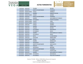   ACTOS TERRORISTAS 
 
Carrera 7 # 8‐68 – Oficina 704B Edificio Nuevo del Congreso 
Teléfono: 382 3058 
Email: investigacion@thaniavega.co 
 
8/2/2013  EXPLOTO  TOLIMA  ROVIRA 
8/2/2013  EXPLOTO  NORTE DE SANTANDER  TEORAMA 
8/3/2013  DESACTIVADO  CAUCA  JAMBALO 
8/4/2013  EXPLOTO  NARIÑO  ROBERTO PAYAN 
8/5/2013  DESACTIVADO  CHOCÓ  QUIBDO 
8/6/2013  EXPLOTO  NORTE DE SANTANDER  TEORAMA 
8/6/2013  EXPLOTO  NARIÑO  SAN ANDRES DE TUMACO 
8/7/2013  DESACTIVADO  PUTUMAYO  PUERTO GUZMAN 
8/14/2013  DESACTIVADO  CHOCÓ  TADO 
8/14/2013  DESACTIVADO  CHOCÓ  QUIBDO 
8/14/2013  EXPLOTO  CHOCÓ  QUIBDO 
8/16/2013  EXPLOTO  NARIÑO  BARBACOAS 
8/17/2013  EXPLOTO  TOLIMA  ROVIRA 
8/22/2013  EXPLOTO  PUTUMAYO  SAN MIGUEL 
8/23/2013  EXPLOTO  PUTUMAYO  ORITO 
8/24/2013  EXPLOTO  NARIÑO  SAN ANDRES DE TUMACO 
8/25/2013  EXPLOTO  PUTUMAYO  ORITO 
8/30/2013  EXPLOTO  META  LA MACARENA 
8/30/2013  EXPLOTO  GUAVIARE  MIRAFLORES 
8/31/2013  DESACTIVADO  CAUCA  EL TAMBO 
9/2/2013  EXPLOTO  NARIÑO  BARBACOAS 
9/3/2013  EXPLOTO  ANTIOQUIA  VALDIVIA 
9/4/2013  EXPLOTO  NORTE DE SANTANDER  SAN CALIXTO 
9/8/2013  EXPLOTO  ARAUCA  TAME 
9/9/2013  EXPLOTO  ANTIOQUIA  BRICEÑO 
9/10/2013  EXPLOTO  NORTE DE SANTANDER  TEORAMA 
9/13/2013  EXPLOTO  PUTUMAYO  PUERTO ASIS 
9/13/2013  EXPLOTO  NARIÑO  SAN ANDRES DE TUMACO 
9/14/2013  DESACTIVADO  PUTUMAYO  SAN MIGUEL 
9/14/2013  EXPLOTO  PUTUMAYO  VALLE DEL GUAMUEZ 
 