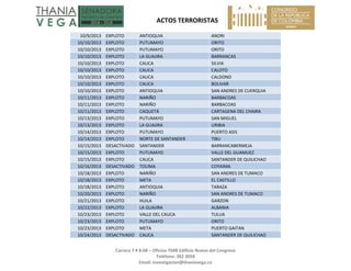  ACTOS TERRORISTAS 
 
Carrera 7 # 8‐68 – Oficina 704B Edificio Nuevo del Congreso 
Teléfono: 382 3058 
Email: investigacion@thaniavega.co 
 
10/9/2013  EXPLOTO  ANTIOQUIA  ANORI 
10/10/2013  EXPLOTO  PUTUMAYO  ORITO 
10/10/2013  EXPLOTO  PUTUMAYO  ORITO 
10/10/2013  EXPLOTO  LA GUAJIRA  BARRANCAS 
10/10/2013  EXPLOTO  CAUCA  SILVIA 
10/10/2013  EXPLOTO  CAUCA  CALOTO 
10/10/2013  EXPLOTO  CAUCA  CALDONO 
10/10/2013  EXPLOTO  CAUCA  BOLIVAR 
10/10/2013  EXPLOTO  ANTIOQUIA  SAN ANDRES DE CUERQUIA 
10/11/2013  EXPLOTO  NARIÑO  BARBACOAS 
10/11/2013  EXPLOTO  NARIÑO  BARBACOAS 
10/11/2013  EXPLOTO  CAQUETÁ  CARTAGENA DEL CHAIRA 
10/13/2013  EXPLOTO  PUTUMAYO  SAN MIGUEL 
10/13/2013  EXPLOTO  LA GUAJIRA  URIBIA 
10/14/2013  EXPLOTO  PUTUMAYO  PUERTO ASIS 
10/14/2013  EXPLOTO  NORTE DE SANTANDER  TIBU 
10/15/2013  DESACTIVADO  SANTANDER  BARRANCABERMEJA 
10/15/2013  EXPLOTO  PUTUMAYO  VALLE DEL GUAMUEZ 
10/15/2013  EXPLOTO  CAUCA  SANTANDER DE QUILICHAO 
10/16/2013  DESACTIVADO  TOLIMA  COYAIMA 
10/18/2013  EXPLOTO  NARIÑO  SAN ANDRES DE TUMACO 
10/18/2013  EXPLOTO  META  EL CASTILLO 
10/18/2013  EXPLOTO  ANTIOQUIA  TARAZA 
10/20/2013  EXPLOTO  NARIÑO  SAN ANDRES DE TUMACO 
10/21/2013  EXPLOTO  HUILA  GARZON 
10/22/2013  EXPLOTO  LA GUAJIRA  ALBANIA 
10/23/2013  EXPLOTO  VALLE DEL CAUCA  TULUA 
10/23/2013  EXPLOTO  PUTUMAYO  ORITO 
10/23/2013  EXPLOTO  META  PUERTO GAITAN 
10/24/2013  DESACTIVADO  CAUCA  SANTANDER DE QUILICHAO 
 