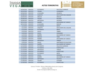   ACTOS TERRORISTAS 
 
Carrera 7 # 8‐68 – Oficina 704B Edificio Nuevo del Congreso 
Teléfono: 382 3058 
Email: investigacion@thaniavega.co 
 
10/24/2013  EXPLOTO  PUTUMAYO  VALLE DEL GUAMUEZ 
10/25/2013  EXPLOTO  TOLIMA  CAJAMARCA 
10/26/2013  EXPLOTO  LA GUAJIRA  URUMITA 
10/28/2013  EXPLOTO  CAQUETÁ  SAN VICENTE DEL CAGUAN 
10/29/2013  EXPLOTO  ARAUCA  ARAUCA 
10/30/2013  EXPLOTO  TOLIMA  DOLORES 
10/30/2013  EXPLOTO  ANTIOQUIA  VALDIVIA 
10/31/2013  EXPLOTO  NARIÑO  SAN ANDRES DE TUMACO 
10/31/2013  EXPLOTO  LA GUAJIRA  MAICAO 
11/1/2013  EXPLOTO  PUTUMAYO  ORITO 
11/1/2013  EXPLOTO  CAQUETÁ  SAN VICENTE DEL CAGUAN 
11/2/2013  EXPLOTO  PUTUMAYO  ORITO 
11/2/2013  EXPLOTO  CAUCA  TIMBIO 
11/4/2013  EXPLOTO  CAUCA  PIENDAMO 
11/5/2013  EXPLOTO  NARIÑO  SAN ANDRES DE TUMACO 
11/5/2013  EXPLOTO  ARAUCA  TAME 
11/6/2013  EXPLOTO  NARIÑO  SAN ANDRES DE TUMACO 
11/8/2013  EXPLOTO  ANTIOQUIA  TARAZA 
11/9/2013  EXPLOTO  CAUCA  SANTANDER DE QUILICHAO 
11/10/2013  EXPLOTO  NARIÑO  SAN ANDRES DE TUMACO 
11/13/2013  EXPLOTO  PUTUMAYO  VALLE DEL GUAMUEZ 
11/13/2013  EXPLOTO  PUTUMAYO  PUERTO ASIS 
11/13/2013  EXPLOTO  ANTIOQUIA  TARAZA 
11/15/2013  EXPLOTO  PUTUMAYO  PUERTO ASIS 
11/15/2013  EXPLOTO  PUTUMAYO  ORITO 
11/15/2013  EXPLOTO  CAUCA  MIRANDA 
11/16/2013  EXPLOTO  NARIÑO  SAN ANDRES DE TUMACO 
11/16/2013  EXPLOTO  ANTIOQUIA  VALDIVIA 
11/18/2013  EXPLOTO  TOLIMA  COYAIMA 
11/19/2013  EXPLOTO  PUTUMAYO  PUERTO ASIS 
 