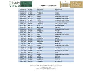   ACTOS TERRORISTAS 
 
Carrera 7 # 8‐68 – Oficina 704B Edificio Nuevo del Congreso 
Teléfono: 382 3058 
Email: investigacion@thaniavega.co 
 
11/19/2013  EXPLOTO  LA GUAJIRA  BARRANCAS 
11/19/2013  EXPLOTO  ARAUCA  ARAUCA 
11/19/2013  EXPLOTO  ANTIOQUIA  ANORI 
11/20/2013  DESACTIVADO  CHOCÓ  QUIBDO 
11/20/2013  EXPLOTO  NARIÑO  SAN ANDRES DE TUMACO 
11/23/2013  EXPLOTO  NARIÑO  SAN ANDRES DE TUMACO 
11/23/2013  EXPLOTO  NARIÑO  SAN ANDRES DE TUMACO 
11/23/2013  EXPLOTO  ANTIOQUIA  SAN ANDRES DE CUERQUIA 
11/24/2013  EXPLOTO  PUTUMAYO  VALLE DEL GUAMUEZ 
11/24/2013  EXPLOTO  META  VISTAHERMOSA 
11/24/2013  EXPLOTO  LA GUAJIRA  URUMITA 
11/26/2013  EXPLOTO  NARIÑO  SAN ANDRES DE TUMACO 
11/26/2013  EXPLOTO  ANTIOQUIA  TARAZA 
11/27/2013  EXPLOTO  GUAVIARE  EL RETORNO 
11/29/2013  EXPLOTO  NARIÑO  SAN ANDRES DE TUMACO 
12/1/2013  EXPLOTO  ARAUCA  ARAUCA 
12/2/2013  EXPLOTO  PUTUMAYO  ORITO 
12/3/2013  EXPLOTO  CAQUETÁ  EL DONCELLO 
12/3/2013  EXPLOTO  ANTIOQUIA  YARUMAL 
12/4/2013  EXPLOTO  PUTUMAYO  MOCOA 
12/4/2013  EXPLOTO  NARIÑO  SAN ANDRES DE TUMACO 
12/4/2013  EXPLOTO  ANTIOQUIA  YARUMAL 
12/5/2013  EXPLOTO  NARIÑO  IPIALES 
12/5/2013  EXPLOTO  GUAVIARE  SAN JOSE DEL GUAVIARE 
12/7/2013  EXPLOTO  CAUCA  INZA 
12/10/2013  EXPLOTO  NARIÑO  SAN ANDRES DE TUMACO 
12/11/2013  EXPLOTO  NARIÑO  LA TOLA 
12/11/2013  EXPLOTO  ANTIOQUIA  BRICEÑO 
12/13/2013  EXPLOTO  ANTIOQUIA  ITUANGO 
12/14/2013  EXPLOTO  PUTUMAYO  PUERTO ASIS 
 