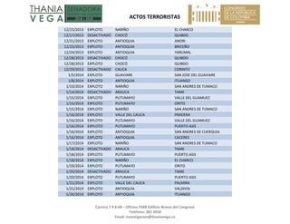   ACTOS TERRORISTAS 
 
Carrera 7 # 8‐68 – Oficina 704B Edificio Nuevo del Congreso 
Teléfono: 382 3058 
Email: investigacion@thaniavega.co 
 
12/15/2013  EXPLOTO  NARIÑO  EL CHARCO 
12/17/2013  DESACTIVADO  CHOCÓ  QUIBDO 
12/21/2013  EXPLOTO  ANTIOQUIA  ANORI 
12/23/2013  EXPLOTO  ANTIOQUIA  BRICEÑO 
12/24/2013  EXPLOTO  ANTIOQUIA  YARUMAL 
12/28/2013  DESACTIVADO  CHOCÓ  QUIBDO 
12/28/2013  EXPLOTO  CHOCÓ  QUIBDO 
12/29/2013  DESACTIVADO  CAUCA  CORINTO 
1/5/2014  EXPLOTO  GUAVIARE  SAN JOSE DEL GUAVIARE 
1/8/2014  EXPLOTO  ANTIOQUIA  ITUANGO 
1/10/2014  EXPLOTO  NARIÑO  SAN ANDRES DE TUMACO 
1/14/2014  DESACTIVADO  ARAUCA  TAME 
1/15/2014  EXPLOTO  PUTUMAYO  VALLE DEL GUAMUEZ 
1/15/2014  EXPLOTO  PUTUMAYO  ORITO 
1/15/2014  EXPLOTO  NARIÑO  SAN ANDRES DE TUMACO 
1/16/2014  EXPLOTO  VALLE DEL CAUCA  PRADERA 
1/16/2014  EXPLOTO  PUTUMAYO  VALLE DEL GUAMUEZ 
1/16/2014  EXPLOTO  PUTUMAYO  PUERTO ASIS 
1/16/2014  EXPLOTO  ANTIOQUIA  SAN ANDRES DE CUERQUIA 
1/16/2014  EXPLOTO  ANTIOQUIA  CACERES 
1/17/2014  EXPLOTO  NARIÑO  SAN ANDRES DE TUMACO 
1/18/2014  DESACTIVADO  ARAUCA  TAME 
1/18/2014  EXPLOTO  PUTUMAYO  PUERTO ASIS 
1/18/2014  EXPLOTO  NARIÑO  EL CHARCO 
1/19/2014  EXPLOTO  PUTUMAYO  ORITO 
1/20/2014  DESACTIVADO  ARAUCA  TAME 
1/20/2014  EXPLOTO  PUTUMAYO  PUERTO ASIS 
1/21/2014  EXPLOTO  VALLE DEL CAUCA  PALMIRA 
1/21/2014  EXPLOTO  ANTIOQUIA  VALDIVIA 
1/24/2014  EXPLOTO  ANTIOQUIA  ITUANGO 
 