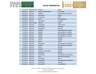   ACTOS TERRORISTAS 
 
Carrera 7 # 8‐68 – Oficina 704B Edificio Nuevo del Congreso 
Teléfono: 382 3058 
Email: investigacion@thaniavega.co 
 
1/25/2014  DESACTIVADO  ARAUCA  TAME 
1/26/2014  EXPLOTO  NORTE DE SANTANDER  EL CARMEN 
1/26/2014  EXPLOTO  NARIÑO  SAN ANDRES DE TUMACO 
1/26/2014  EXPLOTO  ANTIOQUIA  ANORI 
1/27/2014  EXPLOTO  PUTUMAYO  ORITO 
1/28/2014  EXPLOTO  META  VISTAHERMOSA 
1/29/2014  EXPLOTO  ANTIOQUIA  ITUANGO 
1/30/2014  DESACTIVADO  ARAUCA  TAME 
1/31/2014  EXPLOTO  PUTUMAYO  PUERTO ASIS 
1/31/2014  EXPLOTO  ANTIOQUIA  YARUMAL 
2/1/2014  EXPLOTO  ANTIOQUIA  MUTATA 
2/2/2014  EXPLOTO  NARIÑO  SAN ANDRES DE TUMACO 
2/2/2014  EXPLOTO  NARIÑO  SAN ANDRES DE TUMACO 
2/2/2014  EXPLOTO  NARIÑO  SAN ANDRES DE TUMACO 
2/4/2014  EXPLOTO  NARIÑO  SAN ANDRES DE TUMACO 
2/4/2014  EXPLOTO  CHOCÓ  QUIBDO 
2/4/2014  EXPLOTO  CHOCÓ  QUIBDO 
2/5/2014  EXPLOTO  CAUCA  GUAPI 
2/5/2014  EXPLOTO  ANTIOQUIA  SAN ANDRES DE CUERQUIA 
2/9/2014  EXPLOTO  NARIÑO  SAN ANDRES DE TUMACO 
2/9/2014  EXPLOTO  CAUCA  ARGELIA 
2/10/2014  EXPLOTO  NARIÑO  LINARES 
2/11/2014  EXPLOTO  NORTE DE SANTANDER  HACARI 
2/13/2014  EXPLOTO  CASANARE  TAMARA 
2/13/2014  EXPLOTO  ANTIOQUIA  SAN ANDRES DE CUERQUIA 
2/15/2014  EXPLOTO  META  SAN JUAN DE ARAMA 
2/17/2014  EXPLOTO  PUTUMAYO  ORITO 
2/17/2014  EXPLOTO  ANTIOQUIA  SAN ANDRES DE CUERQUIA 
2/17/2014  EXPLOTO  ANTIOQUIA  CACERES 
2/18/2014  EXPLOTO  PUTUMAYO  VILLAGARZON 
 