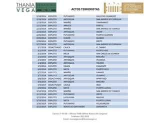   ACTOS TERRORISTAS 
 
Carrera 7 # 8‐68 – Oficina 704B Edificio Nuevo del Congreso 
Teléfono: 382 3058 
Email: investigacion@thaniavega.co 
 
2/18/2014  EXPLOTO  PUTUMAYO  VALLE DEL GUAMUEZ 
2/18/2014  EXPLOTO  ANTIOQUIA  SAN ANDRES DE CUERQUIA 
2/19/2014  EXPLOTO  NARIÑO  TAMINANGO 
2/21/2014  EXPLOTO  ARAUCA  FORTUL 
2/23/2014  EXPLOTO  NARIÑO  SAN ANDRES DE TUMACO 
2/23/2014  EXPLOTO  ANTIOQUIA  ANORI 
2/25/2014  EXPLOTO  PUTUMAYO  PUERTO GUZMAN 
2/25/2014  EXPLOTO  CHOCÓ  QUIBDO 
2/26/2014  EXPLOTO  PUTUMAYO  ORITO 
2/27/2014  EXPLOTO  ANTIOQUIA  SAN ANDRES DE CUERQUIA 
3/1/2014  DESACTIVADO  CAUCA  EL TAMBO 
3/2/2014  EXPLOTO  PUTUMAYO  PUERTO ASIS 
3/2/2014  EXPLOTO  META  SAN CARLOS DE GUAROA 
3/2/2014  EXPLOTO  ANTIOQUIA  BRICEÑO 
3/3/2014  EXPLOTO  ANTIOQUIA  ITUANGO 
3/4/2014  EXPLOTO  ANTIOQUIA  TOLEDO 
3/5/2014  EXPLOTO  CAUCA  PIAMONTE 
3/6/2014  EXPLOTO  META  PUERTO RICO 
3/7/2014  EXPLOTO  NARIÑO  LINARES 
3/7/2014  EXPLOTO  ANTIOQUIA  ITUANGO 
3/8/2014  DESACTIVADO  ANTIOQUIA  APARTADO 
3/8/2014  EXPLOTO  ANTIOQUIA  BRICEÑO 
3/9/2014  DESACTIVADO  CAUCA  INZA 
3/9/2014  EXPLOTO  META  PUERTO LLERAS 
3/10/2014  EXPLOTO  NARIÑO  SAN ANDRES DE TUMACO 
3/12/2014  EXPLOTO  PUTUMAYO  ORITO 
3/15/2014  EXPLOTO  LA GUAJIRA  MAICAO 
3/19/2014  EXPLOTO  META  PUERTO LLERAS 
3/20/2014  EXPLOTO  PUTUMAYO  VILLAGARZON 
3/22/2014  EXPLOTO  NORTE DE SANTANDER  SARDINATA 
 