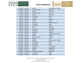   ACTOS TERRORISTAS 
 
Carrera 7 # 8‐68 – Oficina 704B Edificio Nuevo del Congreso 
Teléfono: 382 3058 
Email: investigacion@thaniavega.co 
 
4/29/2014  EXPLOTO  NARIÑO  SAN ANDRES DE TUMACO 
4/30/2014  EXPLOTO  VALLE DEL CAUCA  PRADERA 
5/1/2014  EXPLOTO  ARAUCA  ARAUQUITA 
5/2/2014  EXPLOTO  VALLE DEL CAUCA  TULUA 
5/2/2014  EXPLOTO  TOLIMA  CHAPARRAL 
5/2/2014  EXPLOTO  PUTUMAYO  ORITO 
5/3/2014  EXPLOTO  PUTUMAYO  ORITO 
5/5/2014  EXPLOTO  NARIÑO  RICAURTE 
5/6/2014  EXPLOTO  TOLIMA  ATACO 
5/6/2014  EXPLOTO  PUTUMAYO  PUERTO CAICEDO 
5/6/2014  EXPLOTO  ANTIOQUIA  TARAZA 
5/8/2014  EXPLOTO  PUTUMAYO  ORITO 
5/8/2014  EXPLOTO  META  GRANADA 
5/9/2014  EXPLOTO  PUTUMAYO  SAN MIGUEL 
5/9/2014  EXPLOTO  ANTIOQUIA  VALDIVIA 
5/9/2014  EXPLOTO  ANTIOQUIA  VALDIVIA 
5/11/2014  EXPLOTO  NARIÑO  SAN ANDRES DE TUMACO 
5/11/2014  EXPLOTO  CHOCÓ  QUIBDO 
5/13/2014  EXPLOTO  VALLE DEL CAUCA  FLORIDA 
5/13/2014  EXPLOTO  ARAUCA  TAME 
5/14/2014  EXPLOTO  NARIÑO  SAN ANDRES DE TUMACO 
5/15/2014  EXPLOTO  PUTUMAYO  ORITO 
5/17/2014  EXPLOTO  PUTUMAYO  ORITO 
5/17/2014  EXPLOTO  PUTUMAYO  ORITO 
5/18/2014  EXPLOTO  PUTUMAYO  VILLAGARZON 
5/18/2014  EXPLOTO  NARIÑO  BARBACOAS 
5/18/2014  EXPLOTO  NARIÑO  BARBACOAS 
5/19/2014  DESACTIVADO  NORTE DE SANTANDER  SARDINATA 
5/19/2014  EXPLOTO  PUTUMAYO  ORITO 
5/26/2014  EXPLOTO  PUTUMAYO  ORITO 
 