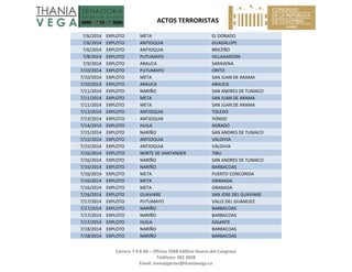   ACTOS TERRORISTAS 
 
Carrera 7 # 8‐68 – Oficina 704B Edificio Nuevo del Congreso 
Teléfono: 382 3058 
Email: investigacion@thaniavega.co 
 
7/6/2014  EXPLOTO  META  EL DORADO 
7/6/2014  EXPLOTO  ANTIOQUIA  GUADALUPE 
7/6/2014  EXPLOTO  ANTIOQUIA  BRICEÑO 
7/8/2014  EXPLOTO  PUTUMAYO  VILLAGARZON 
7/9/2014  EXPLOTO  ARAUCA  SARAVENA 
7/10/2014  EXPLOTO  PUTUMAYO  ORITO 
7/10/2014  EXPLOTO  META  SAN JUAN DE ARAMA 
7/10/2014  EXPLOTO  ARAUCA  ARAUCA 
7/11/2014  EXPLOTO  NARIÑO  SAN ANDRES DE TUMACO 
7/11/2014  EXPLOTO  META  SAN JUAN DE ARAMA 
7/11/2014  EXPLOTO  META  SAN JUAN DE ARAMA 
7/12/2014  EXPLOTO  ANTIOQUIA  TOLEDO 
7/13/2014  EXPLOTO  ANTIOQUIA  YONDO 
7/14/2014  EXPLOTO  HUILA  AGRADO 
7/15/2014  EXPLOTO  NARIÑO  SAN ANDRES DE TUMACO 
7/15/2014  EXPLOTO  ANTIOQUIA  VALDIVIA 
7/15/2014  EXPLOTO  ANTIOQUIA  VALDIVIA 
7/16/2014  EXPLOTO  NORTE DE SANTANDER  TIBU 
7/16/2014  EXPLOTO  NARIÑO  SAN ANDRES DE TUMACO 
7/16/2014  EXPLOTO  NARIÑO  BARBACOAS 
7/16/2014  EXPLOTO  META  PUERTO CONCORDIA 
7/16/2014  EXPLOTO  META  GRANADA 
7/16/2014  EXPLOTO  META  GRANADA 
7/16/2014  EXPLOTO  GUAVIARE  SAN JOSE DEL GUAVIARE 
7/17/2014  EXPLOTO  PUTUMAYO  VALLE DEL GUAMUEZ 
7/17/2014  EXPLOTO  NARIÑO  BARBACOAS 
7/17/2014  EXPLOTO  NARIÑO  BARBACOAS 
7/17/2014  EXPLOTO  HUILA  GIGANTE 
7/18/2014  EXPLOTO  NARIÑO  BARBACOAS 
7/18/2014  EXPLOTO  NARIÑO  BARBACOAS 
 