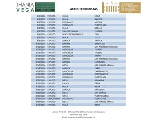   ACTOS TERRORISTAS 
 
Carrera 7 # 8‐68 – Oficina 704B Edificio Nuevo del Congreso 
Teléfono: 382 3058 
Email: investigacion@thaniavega.co 
 
8/3/2014  EXPLOTO  HUILA  HOBO 
8/3/2014  EXPLOTO  HUILA  GARZON 
8/5/2014  EXPLOTO  PUTUMAYO  MOCOA 
8/6/2014  EXPLOTO  PUTUMAYO  PUERTO ASIS 
8/8/2014  EXPLOTO  HUILA  BARAYA 
8/9/2014  EXPLOTO  VALLE DEL CAUCA  FLORIDA 
8/9/2014  EXPLOTO  NORTE DE SANTANDER  TIBU 
8/9/2014  EXPLOTO  HUILA  TELLO 
8/9/2014  EXPLOTO  ARAUCA  ARAUCA 
8/10/2014  EXPLOTO  NARIÑO  BARBACOAS 
8/11/2014  EXPLOTO  NARIÑO  SAN ANDRES DE TUMACO 
8/11/2014  EXPLOTO  ANTIOQUIA  TOLEDO 
8/11/2014  EXPLOTO  ANTIOQUIA  TOLEDO 
8/11/2014  EXPLOTO  ANTIOQUIA  ANORI 
8/14/2014  EXPLOTO  NARIÑO  SAN ANDRES DE TUMACO 
8/15/2014  EXPLOTO  NARIÑO  CUMBITARA 
8/17/2014  EXPLOTO  META  SAN JUAN DE ARAMA 
8/18/2014  EXPLOTO  ARAUCA  TAME 
8/19/2014  EXPLOTO  ANTIOQUIA  CAMPAMENTO 
8/19/2014  EXPLOTO  ANTIOQUIA  CAMPAMENTO 
8/20/2014  EXPLOTO  PUTUMAYO  PUERTO ASIS 
8/21/2014  EXPLOTO  META  GRANADA 
8/21/2014  EXPLOTO  CAUCA  PATIA 
8/22/2014  EXPLOTO  HUILA  NEIVA 
8/23/2014  EXPLOTO  ARAUCA  ARAUQUITA 
8/25/2014  EXPLOTO  META  SAN MARTIN 
8/25/2014  EXPLOTO  META  PUERTO LLERAS 
8/26/2014  DESACTIVADO  PUTUMAYO  PUERTO ASIS 
8/26/2014  EXPLOTO  META  SAN JUAN DE ARAMA 
8/26/2014  EXPLOTO  HUILA  NEIVA 
 