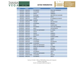   ACTOS TERRORISTAS 
 
Carrera 7 # 8‐68 – Oficina 704B Edificio Nuevo del Congreso 
Teléfono: 382 3058 
Email: investigacion@thaniavega.co 
 
Fecha   Hecho  Departamento  Municipio 
9/4/2012  EXPLOTO  PUTUMAYO  VALLE DEL GUAMUEZ 
9/4/2012  EXPLOTO  LA GUAJIRA  ALBANIA 
9/4/2012  EXPLOTO  CAUCA  TIMBIQUI 
9/5/2012  EXPLOTO  GUAVIARE  SAN JOSE DEL GUAVIARE 
9/6/2012  EXPLOTO  PUTUMAYO  ORITO 
9/6/2012  EXPLOTO  CHOCÓ  EL CARMEN DE ATRATO 
9/7/2012  DESACTIVADO  QUINDÍO  PIJAO 
9/7/2012  EXPLOTO  TOLIMA  SAN ANTONIO 
9/11/2012  EXPLOTO  LA GUAJIRA  MAICAO 
9/14/2012  EXPLOTO  META  PUERTO RICO 
9/16/2012  EXPLOTO  PUTUMAYO  VALLE DEL GUAMUEZ 
9/18/2012  EXPLOTO  META  VILLAVICENCIO 
9/19/2012  EXPLOTO  NORTE DE SANTANDER  EL TARRA 
9/21/2012  EXPLOTO  CAUCA  PATIA 
9/22/2012  EXPLOTO  CAUCA  CORINTO 
9/23/2012  EXPLOTO  ANTIOQUIA  ITUANGO 
9/25/2012  EXPLOTO  META  PUERTO LLERAS 
9/26/2012  DESACTIVADO  CAUCA  CAJIBIO 
9/27/2012  EXPLOTO  PUTUMAYO  ORITO 
9/27/2012  EXPLOTO  LA GUAJIRA  VILLANUEVA 
9/28/2012  DESACTIVADO  LA GUAJIRA  MAICAO 
9/28/2012  EXPLOTO  NORTE DE SANTANDER  TIBU 
9/28/2012  EXPLOTO  NORTE DE SANTANDER  EL TARRA 
9/28/2012  EXPLOTO  NARIÑO  SAPUYES 
9/29/2012  EXPLOTO  TOLIMA  PLANADAS 
10/1/2012  EXPLOTO  PUTUMAYO  ORITO 
10/1/2012  EXPLOTO  NORTE DE SANTANDER  TIBU 
10/4/2012  DESACTIVADO  LA GUAJIRA  MAICAO 
10/5/2012  EXPLOTO  PUTUMAYO  ORITO 
 