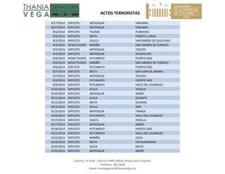   ACTOS TERRORISTAS 
 
Carrera 7 # 8‐68 – Oficina 704B Edificio Nuevo del Congreso 
Teléfono: 382 3058 
Email: investigacion@thaniavega.co 
 
8/27/2014  EXPLOTO  ANTIOQUIA  YARUMAL 
8/27/2014  EXPLOTO  ANTIOQUIA  YARUMAL 
9/2/2014  EXPLOTO  TOLIMA  PLANADAS 
9/2/2014  EXPLOTO  META  PUERTO LLERAS 
9/2/2014  EXPLOTO  CAUCA  SANTANDER DE QUILICHAO 
9/5/2014  DESACTIVADO  NARIÑO  SAN ANDRES DE TUMACO 
9/5/2014  EXPLOTO  ANTIOQUIA  TOLEDO 
9/5/2014  EXPLOTO  ANTIOQUIA  GUADALUPE 
9/6/2014  DESACTIVADO  PUTUMAYO  PUERTO ASIS 
9/6/2014  DESACTIVADO  NARIÑO  SAN ANDRES DE TUMACO 
9/6/2014  EXPLOTO  PUTUMAYO  PUERTO ASIS 
9/7/2014  EXPLOTO  META  SAN JUAN DE ARAMA 
9/7/2014  EXPLOTO  ANTIOQUIA  TOLEDO 
9/8/2014  EXPLOTO  PUTUMAYO  PUERTO ASIS 
9/9/2014  EXPLOTO  PUTUMAYO  VALLE DEL GUAMUEZ 
9/10/2014  EXPLOTO  HUILA  TESALIA 
9/10/2014  EXPLOTO  ANTIOQUIA  ANORI 
9/11/2014  EXPLOTO  HUILA  GIGANTE 
9/12/2014  EXPLOTO  META  GUAMAL 
9/13/2014  EXPLOTO  HUILA  AIPE 
9/15/2014  EXPLOTO  ANTIOQUIA  TARAZA 
9/16/2014  EXPLOTO  PUTUMAYO  VALLE DEL GUAMUEZ 
9/17/2014  EXPLOTO  CAUCA  PADILLA 
9/17/2014  EXPLOTO  ANTIOQUIA  ANORI 
9/18/2014  EXPLOTO  PUTUMAYO  PUERTO ASIS 
9/21/2014  EXPLOTO  PUTUMAYO  VALLE DEL GUAMUEZ 
9/22/2014  EXPLOTO  NARIÑO  LEIVA 
9/23/2014  EXPLOTO  META  VISTAHERMOSA 
9/25/2014  EXPLOTO  HUILA  NEIVA 
9/25/2014  EXPLOTO  ANTIOQUIA  ANORI 
 