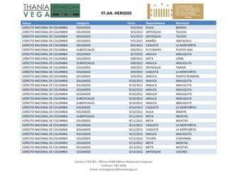   FF.AA. HERIDOS 
 
Carrera 7 # 8‐68 – Oficina 704B Edificio Nuevo del Congreso 
Teléfono: 382 3058 
Email: investigacion@thaniavega.co 
 
Fuerza  Categoria  Fecha  Departamento  Municipio 
EJÉRCITO NACIONAL DE COLOMBIA  SOLDADOS  9/4/2012 HUILA  BARAYA 
EJÉRCITO NACIONAL DE COLOMBIA  SOLDADOS  9/5/2012 ANTIOQUIA  TOLEDO 
EJÉRCITO NACIONAL DE COLOMBIA  SOLDADOS  9/5/2012 ANTIOQUIA  TOLEDO 
EJÉRCITO NACIONAL DE COLOMBIA  SOLDADOS  9/5/2012 NARIÑO  SANTACRUZ 
EJÉRCITO NACIONAL DE COLOMBIA  SOLDADOS  9/6/2012 CAQUETÁ  LA MONTAÑITA 
EJÉRCITO NACIONAL DE COLOMBIA  SUBOFICIALES  9/6/2012 PUTUMAYO  PUERTO ASIS 
EJÉRCITO NACIONAL DE COLOMBIA  SOLDADOS  9/7/2012 ARAUCA  ARAUQUITA 
EJÉRCITO NACIONAL DE COLOMBIA  SOLDADOS  9/8/2012 META  URIBE 
EJÉRCITO NACIONAL DE COLOMBIA  SUBOFICIALES  9/8/2012 ARAUCA  ARAUQUITA 
EJÉRCITO NACIONAL DE COLOMBIA  SOLDADOS  9/8/2012 ANTIOQUIA  TARAZA 
EJÉRCITO NACIONAL DE COLOMBIA  SOLDADOS  9/9/2012 CAQUETÁ  LA MONTAÑITA 
EJÉRCITO NACIONAL DE COLOMBIA  SOLDADOS  9/9/2012 ARAUCA  PUERTO RONDON 
EJÉRCITO NACIONAL DE COLOMBIA  SOLDADOS  9/10/2012 ARAUCA  ARAUQUITA 
EJÉRCITO NACIONAL DE COLOMBIA  SOLDADOS  9/10/2012 ARAUCA  ARAUQUITA 
EJÉRCITO NACIONAL DE COLOMBIA  SOLDADOS  9/10/2012 ARAUCA  ARAUQUITA 
EJÉRCITO NACIONAL DE COLOMBIA  SOLDADOS  9/10/2012 ARAUCA  ARAUQUITA 
EJÉRCITO NACIONAL DE COLOMBIA  SUBOFICIALES  9/10/2012 ARAUCA  ARAUQUITA 
EJÉRCITO NACIONAL DE COLOMBIA  SUBOFICIALES  9/10/2012 ARAUCA  ARAUQUITA 
EJÉRCITO NACIONAL DE COLOMBIA  SOLDADOS  9/10/2012 CAQUETÁ  LA MONTAÑITA 
EJÉRCITO NACIONAL DE COLOMBIA  SOLDADOS  9/10/2012 HUILA  BARAYA 
EJÉRCITO NACIONAL DE COLOMBIA  SUBOFICIALES  9/11/2012 META  MESETAS 
EJÉRCITO NACIONAL DE COLOMBIA  SOLDADOS  9/11/2012 META  MESETAS 
EJÉRCITO NACIONAL DE COLOMBIA  SOLDADOS  9/12/2012 CAQUETÁ  LA MONTAÑITA 
EJÉRCITO NACIONAL DE COLOMBIA  SOLDADOS  9/12/2012 CAQUETÁ  LA MONTAÑITA 
EJÉRCITO NACIONAL DE COLOMBIA  SOLDADOS  9/12/2012 ARAUCA  ARAUQUITA 
EJÉRCITO NACIONAL DE COLOMBIA  SOLDADOS  9/12/2012 TOLIMA  CHAPARRAL 
EJÉRCITO NACIONAL DE COLOMBIA  SOLDADOS  9/13/2012 META  MESETAS 
EJÉRCITO NACIONAL DE COLOMBIA  SOLDADOS  9/13/2012 META  MESETAS 
EJÉRCITO NACIONAL DE COLOMBIA  SOLDADOS  9/13/2012 ANTIOQUIA  CACERES 
 
