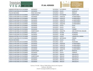   FF.AA. HERIDOS 
 
Carrera 7 # 8‐68 – Oficina 704B Edificio Nuevo del Congreso 
Teléfono: 382 3058 
Email: investigacion@thaniavega.co 
 
ARMADA REPÚBLICA DE COLOMBIA  SOLDADOS  9/13/2012 PUTUMAYO  PUERTO ASIS 
EJÉRCITO NACIONAL DE COLOMBIA  SOLDADOS  9/14/2012 CAUCA  MORALES 
POLICIA NACIONAL  NIVEL EJECUTIVO  9/14/2012 CAUCA  ARGELIA 
EJÉRCITO NACIONAL DE COLOMBIA  SUBOFICIALES  9/14/2012 PUTUMAYO  PUERTO ASIS 
EJÉRCITO NACIONAL DE COLOMBIA  SOLDADOS  9/14/2012 CAQUETÁ  LA MONTAÑITA 
EJÉRCITO NACIONAL DE COLOMBIA  SOLDADOS  9/14/2012 CAQUETÁ  LA MONTAÑITA 
EJÉRCITO NACIONAL DE COLOMBIA  SOLDADOS  9/14/2012 CAQUETÁ  LA MONTAÑITA 
EJÉRCITO NACIONAL DE COLOMBIA  SOLDADOS  9/14/2012 CAQUETÁ  LA MONTAÑITA 
EJÉRCITO NACIONAL DE COLOMBIA  SOLDADOS  9/15/2012 CAQUETÁ  LA MONTAÑITA 
EJÉRCITO NACIONAL DE COLOMBIA  SOLDADOS  9/16/2012 CAUCA  PATIA 
EJÉRCITO NACIONAL DE COLOMBIA  SOLDADOS  9/16/2012 CAUCA  PATIA 
EJÉRCITO NACIONAL DE COLOMBIA  SOLDADOS  9/17/2012 CAUCA  TORIBIO 
EJÉRCITO NACIONAL DE COLOMBIA  SUBOFICIALES  9/18/2012 CAQUETÁ  SAN VICENTE DEL CAGUAN 
EJÉRCITO NACIONAL DE COLOMBIA  OFICIALES  9/19/2012 TOLIMA  PLANADAS 
EJÉRCITO NACIONAL DE COLOMBIA  SOLDADOS  9/19/2012 TOLIMA  PLANADAS 
ARMADA REPÚBLICA DE COLOMBIA  SOLDADOS  9/20/2012 CHOCÓ  CARMEN DEL DARIEN 
EJÉRCITO NACIONAL DE COLOMBIA  SOLDADOS  9/20/2012 ANTIOQUIA  TARAZA 
POLICIA NACIONAL  OFICIALES  9/21/2012 CAUCA  PATIA 
EJÉRCITO NACIONAL DE COLOMBIA  SOLDADOS  9/21/2012 HUILA  ALGECIRAS 
EJÉRCITO NACIONAL DE COLOMBIA  SOLDADOS  9/21/2012 CAQUETÁ  LA MONTAÑITA 
EJÉRCITO NACIONAL DE COLOMBIA  SOLDADOS  9/21/2012 CAQUETÁ  LA MONTAÑITA 
EJÉRCITO NACIONAL DE COLOMBIA  SOLDADOS  9/21/2012 CAQUETÁ  LA MONTAÑITA 
EJÉRCITO NACIONAL DE COLOMBIA  SOLDADOS  9/21/2012 CAQUETÁ  LA MONTAÑITA 
EJÉRCITO NACIONAL DE COLOMBIA  SUBOFICIALES  9/21/2012 META  MESETAS 
EJÉRCITO NACIONAL DE COLOMBIA  SOLDADOS  9/21/2012 CAUCA  CORINTO 
EJÉRCITO NACIONAL DE COLOMBIA  SOLDADOS  9/21/2012 ARAUCA  ARAUQUITA 
EJÉRCITO NACIONAL DE COLOMBIA  SUBOFICIALES  9/22/2012 ARAUCA  ARAUQUITA 
EJÉRCITO NACIONAL DE COLOMBIA  SOLDADOS  9/22/2012 ARAUCA  ARAUQUITA 
EJÉRCITO NACIONAL DE COLOMBIA  SOLDADOS  9/22/2012 ARAUCA  ARAUQUITA 
EJÉRCITO NACIONAL DE COLOMBIA  SOLDADOS  9/22/2012 ARAUCA  ARAUQUITA 
 