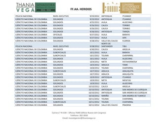   FF.AA. HERIDOS 
 
Carrera 7 # 8‐68 – Oficina 704B Edificio Nuevo del Congreso 
Teléfono: 382 3058 
Email: investigacion@thaniavega.co 
 
POLICIA NACIONAL  NIVEL EJECUTIVO  9/23/2012 ANTIOQUIA  ITUANGO 
EJÉRCITO NACIONAL DE COLOMBIA  SOLDADOS  9/23/2012 ANTIOQUIA  ITUANGO 
EJÉRCITO NACIONAL DE COLOMBIA  SOLDADOS  9/25/2012 HUILA  ALGECIRAS 
EJÉRCITO NACIONAL DE COLOMBIA  SOLDADOS  9/26/2012 CAUCA  TORIBIO 
EJÉRCITO NACIONAL DE COLOMBIA  SOLDADOS  9/26/2012 CAUCA  TORIBIO 
EJÉRCITO NACIONAL DE COLOMBIA  SOLDADOS  9/26/2012 ANTIOQUIA  TARAZA 
EJÉRCITO NACIONAL DE COLOMBIA  OFICIALES  9/27/2012 HUILA  BARAYA 
EJÉRCITO NACIONAL DE COLOMBIA  SOLDADOS  9/27/2012 HUILA  AIPE 
EJÉRCITO NACIONAL DE COLOMBIA  SOLDADOS  9/28/2012 VALLE DEL CAUCA  FLORIDA 
POLICIA NACIONAL  NIVEL EJECUTIVO  9/28/2012
NORTE DE 
SANTANDER  TIBU 
EJÉRCITO NACIONAL DE COLOMBIA  SOLDADOS  9/30/2012 CAUCA  ARGELIA 
EJÉRCITO NACIONAL DE COLOMBIA  SUBOFICIALES  10/1/2012 HUILA  BARAYA 
EJÉRCITO NACIONAL DE COLOMBIA  SUBOFICIALES  10/1/2012 TOLIMA  CHAPARRAL 
EJÉRCITO NACIONAL DE COLOMBIA  SOLDADOS  10/1/2012 HUILA  ALGECIRAS 
EJÉRCITO NACIONAL DE COLOMBIA  SOLDADOS  10/4/2012 META  VISTAHERMOSA 
EJÉRCITO NACIONAL DE COLOMBIA  SOLDADOS  10/5/2012 ARAUCA  TAME 
EJÉRCITO NACIONAL DE COLOMBIA  SOLDADOS  10/6/2012 TOLIMA  CHAPARRAL 
EJÉRCITO NACIONAL DE COLOMBIA  SUBOFICIALES  10/7/2012 ARAUCA  ARAUQUITA 
EJÉRCITO NACIONAL DE COLOMBIA  SOLDADOS  10/7/2012 ARAUCA  ARAUQUITA 
EJÉRCITO NACIONAL DE COLOMBIA  SOLDADOS  10/9/2012 ANTIOQUIA  ITUANGO 
EJÉRCITO NACIONAL DE COLOMBIA  SUBOFICIALES  10/9/2012 META  MESETAS 
EJÉRCITO NACIONAL DE COLOMBIA  SOLDADOS  10/9/2012 HUILA  ALGECIRAS 
EJÉRCITO NACIONAL DE COLOMBIA  SUBOFICIALES  10/10/2012 CAUCA  ARGELIA 
EJÉRCITO NACIONAL DE COLOMBIA  SOLDADOS  10/10/2012 ANTIOQUIA  SAN ANDRES DE CUERQUIA 
EJÉRCITO NACIONAL DE COLOMBIA  SOLDADOS  10/10/2012 ANTIOQUIA  SAN ANDRES DE CUERQUIA 
EJÉRCITO NACIONAL DE COLOMBIA  SOLDADOS  10/10/2012 NARIÑO  SAN ANDRES DE TUMACO 
EJÉRCITO NACIONAL DE COLOMBIA  SOLDADOS  10/11/2012 TOLIMA  CHAPARRAL 
EJÉRCITO NACIONAL DE COLOMBIA  SUBOFICIALES  10/11/2012 TOLIMA  CHAPARRAL 
EJÉRCITO NACIONAL DE COLOMBIA  SOLDADOS  10/11/2012 VALLE DEL CAUCA  PRADERA 
 