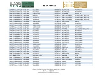  FF.AA. HERIDOS 
 
Carrera 7 # 8‐68 – Oficina 704B Edificio Nuevo del Congreso 
Teléfono: 382 3058 
Email: investigacion@thaniavega.co 
 
EJÉRCITO NACIONAL DE COLOMBIA  SOLDADOS  10/12/2012 PUTUMAYO  PUERTO ASIS 
EJÉRCITO NACIONAL DE COLOMBIA  SOLDADOS  10/12/2012 PUTUMAYO  PUERTO ASIS 
EJÉRCITO NACIONAL DE COLOMBIA  SUBOFICIALES  10/12/2012 CÓRDOBA  TIERRALTA 
EJÉRCITO NACIONAL DE COLOMBIA  OFICIALES  10/13/2012 VALLE DEL CAUCA  GUADALAJARA DE BUGA 
EJÉRCITO NACIONAL DE COLOMBIA  SOLDADOS  10/13/2012 VALLE DEL CAUCA  GUADALAJARA DE BUGA 
EJÉRCITO NACIONAL DE COLOMBIA  SOLDADOS  10/13/2012 VALLE DEL CAUCA  GUADALAJARA DE BUGA 
EJÉRCITO NACIONAL DE COLOMBIA  SUBOFICIALES  10/14/2012 ANTIOQUIA  ANORI 
EJÉRCITO NACIONAL DE COLOMBIA  SOLDADOS  10/17/2012 HUILA  ALGECIRAS 
EJÉRCITO NACIONAL DE COLOMBIA  SUBOFICIALES  10/19/2012 PUTUMAYO  PUERTO ASIS 
EJÉRCITO NACIONAL DE COLOMBIA  SUBOFICIALES  10/19/2012 PUTUMAYO  PUERTO ASIS 
EJÉRCITO NACIONAL DE COLOMBIA  SOLDADOS  10/19/2012 NARIÑO  SAN ANDRES DE TUMACO 
EJÉRCITO NACIONAL DE COLOMBIA  SOLDADOS  10/19/2012 PUTUMAYO  PUERTO ASIS 
EJÉRCITO NACIONAL DE COLOMBIA  SOLDADOS  10/19/2012 PUTUMAYO  PUERTO ASIS 
EJÉRCITO NACIONAL DE COLOMBIA  SOLDADOS  10/19/2012 PUTUMAYO  PUERTO ASIS 
EJÉRCITO NACIONAL DE COLOMBIA  SOLDADOS  10/19/2012 PUTUMAYO  PUERTO ASIS 
EJÉRCITO NACIONAL DE COLOMBIA  SOLDADOS  10/19/2012 PUTUMAYO  PUERTO ASIS 
EJÉRCITO NACIONAL DE COLOMBIA  SOLDADOS  10/19/2012 PUTUMAYO  PUERTO ASIS 
EJÉRCITO NACIONAL DE COLOMBIA  SOLDADOS  10/19/2012 PUTUMAYO  PUERTO ASIS 
EJÉRCITO NACIONAL DE COLOMBIA  SUBOFICIALES  10/20/2012 TOLIMA  CHAPARRAL 
EJÉRCITO NACIONAL DE COLOMBIA  SOLDADOS  10/22/2012 CAUCA  MORALES 
EJÉRCITO NACIONAL DE COLOMBIA  SUBOFICIALES  10/22/2012 CÓRDOBA  MONTELIBANO 
EJÉRCITO NACIONAL DE COLOMBIA  SOLDADOS  10/22/2012 TOLIMA  CHAPARRAL 
EJÉRCITO NACIONAL DE COLOMBIA  SOLDADOS  10/22/2012 TOLIMA  CHAPARRAL 
EJÉRCITO NACIONAL DE COLOMBIA  SOLDADOS  10/22/2012 ANTIOQUIA  ANORI 
POLICIA NACIONAL  NIVEL EJECUTIVO  10/25/2012 ARAUCA  TAME 
EJÉRCITO NACIONAL DE COLOMBIA  SOLDADOS  10/26/2012 ANTIOQUIA  APARTADO 
EJÉRCITO NACIONAL DE COLOMBIA  SOLDADOS  10/26/2012 VALLE DEL CAUCA  PRADERA 
EJÉRCITO NACIONAL DE COLOMBIA  SOLDADOS  10/28/2012 CAUCA  MORALES 
EJÉRCITO NACIONAL DE COLOMBIA  SOLDADOS  10/28/2012 CAUCA  MORALES 
EJÉRCITO NACIONAL DE COLOMBIA  SOLDADOS  10/28/2012 CAUCA  MORALES 
 