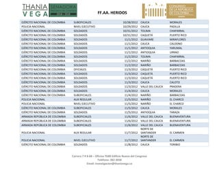   FF.AA. HERIDOS 
 
Carrera 7 # 8‐68 – Oficina 704B Edificio Nuevo del Congreso 
Teléfono: 382 3058 
Email: investigacion@thaniavega.co 
 
EJÉRCITO NACIONAL DE COLOMBIA  SUBOFICIALES  10/28/2012 CAUCA  MORALES 
POLICIA NACIONAL  NIVEL EJECUTIVO  10/29/2012 CAUCA  PADILLA 
EJÉRCITO NACIONAL DE COLOMBIA  SOLDADOS  10/31/2012 TOLIMA  CHAPARRAL 
EJÉRCITO NACIONAL DE COLOMBIA  SOLDADOS  10/31/2012 CAQUETÁ  PUERTO RICO 
EJÉRCITO NACIONAL DE COLOMBIA  SOLDADOS  11/1/2012 GUAVIARE  MIRAFLORES 
EJÉRCITO NACIONAL DE COLOMBIA  SOLDADOS  11/1/2012 CAUCA  CALDONO 
EJÉRCITO NACIONAL DE COLOMBIA  SOLDADOS  11/1/2012 ANTIOQUIA  YARUMAL 
EJÉRCITO NACIONAL DE COLOMBIA  SOLDADOS  11/1/2012 ANTIOQUIA  URRAO 
EJÉRCITO NACIONAL DE COLOMBIA  SOLDADOS  11/2/2012 TOLIMA  CHAPARRAL 
EJÉRCITO NACIONAL DE COLOMBIA  SOLDADOS  11/2/2012 NARIÑO  BARBACOAS 
EJÉRCITO NACIONAL DE COLOMBIA  SOLDADOS  11/2/2012 NARIÑO  BARBACOAS 
EJÉRCITO NACIONAL DE COLOMBIA  OFICIALES  11/3/2012 CAQUETÁ  PUERTO RICO 
EJÉRCITO NACIONAL DE COLOMBIA  SOLDADOS  11/3/2012 CAQUETÁ  PUERTO RICO 
EJÉRCITO NACIONAL DE COLOMBIA  SOLDADOS  11/3/2012 CAQUETÁ  PUERTO RICO 
EJÉRCITO NACIONAL DE COLOMBIA  SOLDADOS  11/3/2012 CAUCA  CALOTO 
EJÉRCITO NACIONAL DE COLOMBIA  SOLDADOS  11/3/2012 VALLE DEL CAUCA  PRADERA 
EJÉRCITO NACIONAL DE COLOMBIA  SOLDADOS  11/4/2012 CAUCA  MORALES 
EJÉRCITO NACIONAL DE COLOMBIA  SUBOFICIALES  11/4/2012 NARIÑO  BARBACOAS 
POLICIA NACIONAL  AUX REGULAR  11/5/2012 NARIÑO  EL CHARCO 
POLICIA NACIONAL  NIVEL EJECUTIVO  11/5/2012 NARIÑO  EL CHARCO 
EJÉRCITO NACIONAL DE COLOMBIA  SUBOFICIALES  11/5/2012 CAUCA  MORALES 
EJÉRCITO NACIONAL DE COLOMBIA  SOLDADOS  11/5/2012 ANTIOQUIA  TARAZA 
ARMADA REPÚBLICA DE COLOMBIA  SUBOFICIALES  11/6/2012 VALLE DEL CAUCA  BUENAVENTURA 
ARMADA REPÚBLICA DE COLOMBIA  SUBOFICIALES  11/6/2012 VALLE DEL CAUCA  BUENAVENTURA 
ARMADA REPÚBLICA DE COLOMBIA  SUBOFICIALES  11/6/2012 VALLE DEL CAUCA  BUENAVENTURA 
POLICIA NACIONAL  AUX REGULAR  11/7/2012
NORTE DE 
SANTANDER  EL CARMEN 
POLICIA NACIONAL  NIVEL EJECUTIVO  11/7/2012
NORTE DE 
SANTANDER  EL CARMEN 
EJÉRCITO NACIONAL DE COLOMBIA  SOLDADOS  11/8/2012 CAUCA  TORIBIO 
 