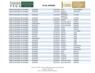   FF.AA. HERIDOS 
 
Carrera 7 # 8‐68 – Oficina 704B Edificio Nuevo del Congreso 
Teléfono: 382 3058 
Email: investigacion@thaniavega.co 
 
EJÉRCITO NACIONAL DE COLOMBIA  SOLDADOS  11/25/2012 META  VISTAHERMOSA 
EJÉRCITO NACIONAL DE COLOMBIA  SOLDADOS  11/27/2012 ARAUCA  ARAUQUITA 
EJÉRCITO NACIONAL DE COLOMBIA  SOLDADOS  11/27/2012
NORTE DE 
SANTANDER  EL TARRA 
EJÉRCITO NACIONAL DE COLOMBIA  SOLDADOS  11/27/2012
NORTE DE 
SANTANDER  EL TARRA 
EJÉRCITO NACIONAL DE COLOMBIA  SOLDADOS  11/30/2012 NARIÑO  LINARES 
EJÉRCITO NACIONAL DE COLOMBIA  SOLDADOS  11/30/2012 VALLE DEL CAUCA  FLORIDA 
EJÉRCITO NACIONAL DE COLOMBIA  SUBOFICIALES  12/2/2012 VALLE DEL CAUCA  PRADERA 
EJÉRCITO NACIONAL DE COLOMBIA  SOLDADOS  12/2/2012 VALLE DEL CAUCA  PRADERA 
EJÉRCITO NACIONAL DE COLOMBIA  SOLDADOS  12/6/2012 CAUCA  CORINTO 
EJÉRCITO NACIONAL DE COLOMBIA  SOLDADOS  12/6/2012 CAUCA  CORINTO 
EJÉRCITO NACIONAL DE COLOMBIA  SOLDADOS  12/11/2012 NARIÑO  LA LLANADA 
EJÉRCITO NACIONAL DE COLOMBIA  SOLDADOS  12/13/2012 ARAUCA  TAME 
EJÉRCITO NACIONAL DE COLOMBIA  OFICIALES  12/14/2012 ARAUCA  TAME 
EJÉRCITO NACIONAL DE COLOMBIA  OFICIALES  12/14/2012 ARAUCA  TAME 
EJÉRCITO NACIONAL DE COLOMBIA  SUBOFICIALES  12/14/2012 ARAUCA  TAME 
EJÉRCITO NACIONAL DE COLOMBIA  SOLDADOS  12/14/2012 ARAUCA  TAME 
EJÉRCITO NACIONAL DE COLOMBIA  SOLDADOS  12/14/2012 ARAUCA  TAME 
EJÉRCITO NACIONAL DE COLOMBIA  SOLDADOS  12/14/2012 ARAUCA  TAME 
EJÉRCITO NACIONAL DE COLOMBIA  SOLDADOS  12/14/2012 CAQUETÁ  PUERTO RICO 
EJÉRCITO NACIONAL DE COLOMBIA  SOLDADOS  12/17/2012 TOLIMA  CHAPARRAL 
EJÉRCITO NACIONAL DE COLOMBIA  SOLDADOS  12/17/2012 CAQUETÁ  PUERTO RICO 
EJÉRCITO NACIONAL DE COLOMBIA  SOLDADOS  12/18/2012 META  MESETAS 
EJÉRCITO NACIONAL DE COLOMBIA  SOLDADOS  12/18/2012 META  MESETAS 
EJÉRCITO NACIONAL DE COLOMBIA  SOLDADOS  12/19/2012 CAQUETÁ  EL PAUJIL 
EJÉRCITO NACIONAL DE COLOMBIA  SOLDADOS  12/19/2012 CAQUETÁ  EL PAUJIL 
EJÉRCITO NACIONAL DE COLOMBIA  SOLDADOS  12/22/2012 CAQUETÁ  EL PAUJIL 
EJÉRCITO NACIONAL DE COLOMBIA  SOLDADOS  12/22/2012 VALLE DEL CAUCA  JAMUNDI 
EJÉRCITO NACIONAL DE COLOMBIA  SOLDADOS  12/22/2012 VALLE DEL CAUCA  JAMUNDI 
 