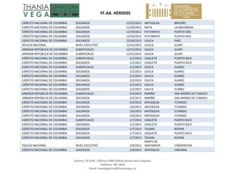   FF.AA. HERIDOS 
 
Carrera 7 # 8‐68 – Oficina 704B Edificio Nuevo del Congreso 
Teléfono: 382 3058 
Email: investigacion@thaniavega.co 
 
EJÉRCITO NACIONAL DE COLOMBIA  SOLDADOS  12/23/2012 ANTIOQUIA  BRICEÑO 
EJÉRCITO NACIONAL DE COLOMBIA  SOLDADOS  12/28/2012 META  LA MACARENA 
EJÉRCITO NACIONAL DE COLOMBIA  SOLDADOS  12/29/2012 PUTUMAYO  PUERTO ASIS 
EJÉRCITO NACIONAL DE COLOMBIA  SOLDADOS  12/29/2012 PUTUMAYO  PUERTO ASIS 
EJÉRCITO NACIONAL DE COLOMBIA  SOLDADOS  12/30/2012 CAUCA  PAEZ 
POLICIA NACIONAL  NIVEL EJECUTIVO  12/31/2012 CAUCA  GUAPI 
ARMADA REPÚBLICA DE COLOMBIA  SUBOFICIALES  12/31/2012 CAUCA  GUAPI 
ARMADA REPÚBLICA DE COLOMBIA  SUBOFICIALES  12/31/2012 CAUCA  GUAPI 
EJÉRCITO NACIONAL DE COLOMBIA  SUBOFICIALES  1/1/2013 CAQUETÁ  PUERTO RICO 
EJÉRCITO NACIONAL DE COLOMBIA  SOLDADOS  1/1/2013 CAQUETÁ  PUERTO RICO 
EJÉRCITO NACIONAL DE COLOMBIA  SUBOFICIALES  1/2/2013 CAUCA  SUAREZ 
EJÉRCITO NACIONAL DE COLOMBIA  SOLDADOS  1/2/2013 CAUCA  SUAREZ 
EJÉRCITO NACIONAL DE COLOMBIA  SOLDADOS  1/2/2013 CAUCA  SUAREZ 
EJÉRCITO NACIONAL DE COLOMBIA  SOLDADOS  1/2/2013 CAUCA  SUAREZ 
EJÉRCITO NACIONAL DE COLOMBIA  SOLDADOS  1/2/2013 CAUCA  SUAREZ 
EJÉRCITO NACIONAL DE COLOMBIA  SOLDADOS  1/2/2013 CAUCA  SUAREZ 
ARMADA REPÚBLICA DE COLOMBIA  SUBOFICIALES  1/5/2013 NARIÑO  SAN ANDRES DE TUMACO 
ARMADA REPÚBLICA DE COLOMBIA  SOLDADOS  1/5/2013 NARIÑO  SAN ANDRES DE TUMACO 
EJÉRCITO NACIONAL DE COLOMBIA  SOLDADOS  1/5/2013 ANTIOQUIA  ITUANGO 
EJÉRCITO NACIONAL DE COLOMBIA  SOLDADOS  1/6/2013 ANTIOQUIA  ITUANGO 
EJÉRCITO NACIONAL DE COLOMBIA  SOLDADOS  1/6/2013 ANTIOQUIA  ITUANGO 
EJÉRCITO NACIONAL DE COLOMBIA  SOLDADOS  1/6/2013 ANTIOQUIA  ITUANGO 
EJÉRCITO NACIONAL DE COLOMBIA  SUBOFICIALES  1/7/2013 CAQUETÁ  PUERTO RICO 
EJÉRCITO NACIONAL DE COLOMBIA  SOLDADOS  1/7/2013 CAQUETÁ  PUERTO RICO 
EJÉRCITO NACIONAL DE COLOMBIA  SOLDADOS  1/7/2013 TOLIMA  ROVIRA 
EJÉRCITO NACIONAL DE COLOMBIA  SOLDADOS  1/7/2013 CAQUETÁ  PUERTO RICO 
EJÉRCITO NACIONAL DE COLOMBIA  SOLDADOS  1/7/2013 TOLIMA  ROVIRA 
POLICIA NACIONAL  NIVEL EJECUTIVO  1/9/2013
NORTE DE 
SANTANDER  CONVENCION 
EJÉRCITO NACIONAL DE COLOMBIA  SOLDADOS  1/9/2013 ANTIOQUIA  YARUMAL 
 