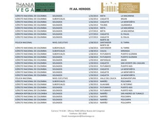   FF.AA. HERIDOS 
 
Carrera 7 # 8‐68 – Oficina 704B Edificio Nuevo del Congreso 
Teléfono: 382 3058 
Email: investigacion@thaniavega.co 
 
EJÉRCITO NACIONAL DE COLOMBIA  SOLDADOS  1/25/2013 META  LA MACARENA 
EJÉRCITO NACIONAL DE COLOMBIA  SUBOFICIALES  1/26/2013 CAQUETÁ  MILAN 
EJÉRCITO NACIONAL DE COLOMBIA  SOLDADOS  1/26/2013 CAQUETÁ  LA MONTAÑITA 
EJÉRCITO NACIONAL DE COLOMBIA  SOLDADOS  1/26/2013 TOLIMA  CAJAMARCA 
EJÉRCITO NACIONAL DE COLOMBIA  SOLDADOS  1/26/2013 META  LA MACARENA 
EJÉRCITO NACIONAL DE COLOMBIA  SOLDADOS  1/27/2013 META  LA MACARENA 
EJÉRCITO NACIONAL DE COLOMBIA  SOLDADOS  1/27/2013 CAQUETÁ  EL PAUJIL 
EJÉRCITO NACIONAL DE COLOMBIA  SOLDADOS  1/27/2013 CAQUETÁ  EL PAUJIL 
POLICIA NACIONAL  NIVEL EJECUTIVO  1/28/2013
NORTE DE 
SANTANDER  EL TARRA 
EJÉRCITO NACIONAL DE COLOMBIA  SUBOFICIALES  1/28/2013
NORTE DE 
SANTANDER  EL TARRA 
EJÉRCITO NACIONAL DE COLOMBIA  SUBOFICIALES  1/28/2013 CAUCA  MIRANDA 
EJÉRCITO NACIONAL DE COLOMBIA  SUBOFICIALES  1/28/2013 PUTUMAYO  PUERTO GUZMAN 
EJÉRCITO NACIONAL DE COLOMBIA  SOLDADOS  1/28/2013 PUTUMAYO  PUERTO GUZMAN 
EJÉRCITO NACIONAL DE COLOMBIA  SOLDADOS  1/29/2013 ANTIOQUIA  ANORI 
EJÉRCITO NACIONAL DE COLOMBIA  SOLDADOS  1/29/2013 CAQUETÁ  SAN VICENTE DEL CAGUAN 
EJÉRCITO NACIONAL DE COLOMBIA  SOLDADOS  1/29/2013 PUTUMAYO  PUERTO ASIS 
EJÉRCITO NACIONAL DE COLOMBIA  SOLDADOS  1/29/2013 CAQUETÁ  LA MONTAÑITA 
EJÉRCITO NACIONAL DE COLOMBIA  SOLDADOS  1/29/2013 CAQUETÁ  LA MONTAÑITA 
EJÉRCITO NACIONAL DE COLOMBIA  SOLDADOS  1/29/2013 CAQUETÁ  LA MONTAÑITA 
POLICIA NACIONAL  NIVEL EJECUTIVO  1/30/2013 VALLE DEL CAUCA  BUENAVENTURA 
EJÉRCITO NACIONAL DE COLOMBIA  SUBOFICIALES  1/30/2013 NARIÑO  POLICARPA 
EJÉRCITO NACIONAL DE COLOMBIA  SUBOFICIALES  1/30/2013 GUAVIARE  EL RETORNO 
EJÉRCITO NACIONAL DE COLOMBIA  SOLDADOS  1/30/2013 PUTUMAYO  PUERTO ASIS 
EJÉRCITO NACIONAL DE COLOMBIA  SOLDADOS  1/30/2013 PUTUMAYO  PUERTO ASIS 
ARMADA REPÚBLICA DE COLOMBIA  SOLDADOS  1/30/2013 NARIÑO  SAN ANDRES DE TUMACO 
EJÉRCITO NACIONAL DE COLOMBIA  SOLDADOS  1/30/2013 NARIÑO  POLICARPA 
EJÉRCITO NACIONAL DE COLOMBIA  SOLDADOS  1/30/2013 NARIÑO  POLICARPA 
EJÉRCITO NACIONAL DE COLOMBIA  SOLDADOS  1/30/2013 NARIÑO  POLICARPA 
 