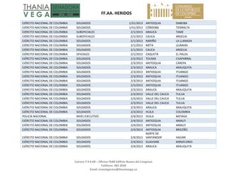   FF.AA. HERIDOS 
 
Carrera 7 # 8‐68 – Oficina 704B Edificio Nuevo del Congreso 
Teléfono: 382 3058 
Email: investigacion@thaniavega.co 
 
EJÉRCITO NACIONAL DE COLOMBIA  SOLDADOS  1/31/2013 ANTIOQUIA  DABEIBA 
EJÉRCITO NACIONAL DE COLOMBIA  SOLDADOS  1/31/2013 CÓRDOBA  TIERRALTA 
EJÉRCITO NACIONAL DE COLOMBIA  SUBOFICIALES  2/1/2013 ARAUCA  TAME 
EJÉRCITO NACIONAL DE COLOMBIA  SUBOFICIALES  2/1/2013 CAUCA  ARGELIA 
EJÉRCITO NACIONAL DE COLOMBIA  SOLDADOS  2/1/2013 NARIÑO  LA LLANADA 
EJÉRCITO NACIONAL DE COLOMBIA  SOLDADOS  2/1/2013 META  LEJANIAS 
EJÉRCITO NACIONAL DE COLOMBIA  SOLDADOS  2/1/2013 CAUCA  ARGELIA 
EJÉRCITO NACIONAL DE COLOMBIA  OFICIALES  2/1/2013 CAQUETÁ  EL PAUJIL 
EJÉRCITO NACIONAL DE COLOMBIA  SOLDADOS  2/2/2013 TOLIMA  CHAPARRAL 
EJÉRCITO NACIONAL DE COLOMBIA  SOLDADOS  2/3/2013 ANTIOQUIA  CAREPA 
EJÉRCITO NACIONAL DE COLOMBIA  SOLDADOS  2/3/2013 ARAUCA  ARAUQUITA 
EJÉRCITO NACIONAL DE COLOMBIA  SOLDADOS  2/3/2013 ANTIOQUIA  ITUANGO 
EJÉRCITO NACIONAL DE COLOMBIA  SOLDADOS  2/3/2013 ANTIOQUIA  ITUANGO 
EJÉRCITO NACIONAL DE COLOMBIA  SOLDADOS  2/3/2013 ANTIOQUIA  ITUANGO 
EJÉRCITO NACIONAL DE COLOMBIA  SOLDADOS  2/3/2013 ANTIOQUIA  ITUANGO 
EJÉRCITO NACIONAL DE COLOMBIA  SOLDADOS  2/3/2013 ARAUCA  ARAUQUITA 
EJÉRCITO NACIONAL DE COLOMBIA  SOLDADOS  2/3/2013 VALLE DEL CAUCA  TULUA 
EJÉRCITO NACIONAL DE COLOMBIA  SOLDADOS  2/3/2013 VALLE DEL CAUCA  TULUA 
EJÉRCITO NACIONAL DE COLOMBIA  SOLDADOS  2/3/2013 VALLE DEL CAUCA  TULUA 
EJÉRCITO NACIONAL DE COLOMBIA  SOLDADOS  2/3/2013 ARAUCA  ARAUQUITA 
EJÉRCITO NACIONAL DE COLOMBIA  SOLDADOS  2/3/2013 HUILA  COLOMBIA 
POLICIA NACIONAL  NIVEL EJECUTIVO  2/4/2013 HUILA  NATAGA 
EJÉRCITO NACIONAL DE COLOMBIA  SOLDADOS  2/4/2013 ANTIOQUIA  AMALFI 
EJÉRCITO NACIONAL DE COLOMBIA  SOLDADOS  2/4/2013 ANTIOQUIA  AMALFI 
EJÉRCITO NACIONAL DE COLOMBIA  SOLDADOS  2/4/2013 ANTIOQUIA  BRICEÑO 
EJÉRCITO NACIONAL DE COLOMBIA  SOLDADOS  2/4/2013
NORTE DE 
SANTANDER  HACARI 
EJÉRCITO NACIONAL DE COLOMBIA  SOLDADOS  2/4/2013 GUAVIARE  MIRAFLORES 
EJÉRCITO NACIONAL DE COLOMBIA  SOLDADOS  2/4/2013 ARAUCA  ARAUQUITA 
 