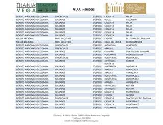   FF.AA. HERIDOS 
 
Carrera 7 # 8‐68 – Oficina 704B Edificio Nuevo del Congreso 
Teléfono: 382 3058 
Email: investigacion@thaniavega.co 
 
EJÉRCITO NACIONAL DE COLOMBIA  SUBOFICIALES  2/13/2013 CAQUETÁ  MILAN 
EJÉRCITO NACIONAL DE COLOMBIA  SOLDADOS  2/13/2013 HUILA  COLOMBIA 
EJÉRCITO NACIONAL DE COLOMBIA  SOLDADOS  2/13/2013 CAQUETÁ  MILAN 
EJÉRCITO NACIONAL DE COLOMBIA  SOLDADOS  2/13/2013 CAQUETÁ  MILAN 
EJÉRCITO NACIONAL DE COLOMBIA  SOLDADOS  2/13/2013 CAQUETÁ  MILAN 
EJÉRCITO NACIONAL DE COLOMBIA  SOLDADOS  2/13/2013 CAQUETÁ  MILAN 
EJÉRCITO NACIONAL DE COLOMBIA  SOLDADOS  2/13/2013 CAQUETÁ  MILAN 
POLICIA NACIONAL  NIVEL EJECUTIVO  2/14/2013 CHOCÓ  EL LITORAL DEL SAN JUAN 
POLICIA NACIONAL  NIVEL EJECUTIVO  2/14/2013 VALLE DEL CAUCA  BUENAVENTURA 
EJÉRCITO NACIONAL DE COLOMBIA  SUBOFICIALES  2/14/2013 ANTIOQUIA  APARTADO 
EJÉRCITO NACIONAL DE COLOMBIA  SUBOFICIALES  2/14/2013 ARAUCA  TAME 
EJÉRCITO NACIONAL DE COLOMBIA  SOLDADOS  2/14/2013 GUAVIARE  SAN JOSE DEL GUAVIARE 
EJÉRCITO NACIONAL DE COLOMBIA  SOLDADOS  2/14/2013 PUTUMAYO  PUERTO GUZMAN 
EJÉRCITO NACIONAL DE COLOMBIA  SUBOFICIALES  2/15/2013 BOGOTÁ D.C.  BOGOTA, D.C. 
EJÉRCITO NACIONAL DE COLOMBIA  SOLDADOS  2/15/2013 ANTIOQUIA  DABEIBA 
EJÉRCITO NACIONAL DE COLOMBIA  SOLDADOS  2/15/2013
NORTE DE 
SANTANDER  SARDINATA 
EJÉRCITO NACIONAL DE COLOMBIA  SOLDADOS  2/15/2013 ARAUCA  ARAUQUITA 
EJÉRCITO NACIONAL DE COLOMBIA  SOLDADOS  2/15/2013 ARAUCA  ARAUQUITA 
EJÉRCITO NACIONAL DE COLOMBIA  SOLDADOS  2/15/2013 BOGOTÁ D.C.  BOGOTA, D.C. 
EJÉRCITO NACIONAL DE COLOMBIA  SOLDADOS  2/15/2013 BOGOTÁ D.C.  BOGOTA, D.C. 
EJÉRCITO NACIONAL DE COLOMBIA  SOLDADOS  2/15/2013 ARAUCA  ARAUQUITA 
EJÉRCITO NACIONAL DE COLOMBIA  SOLDADOS  2/16/2013 ANTIOQUIA  MUTATA 
EJÉRCITO NACIONAL DE COLOMBIA  SOLDADOS  2/16/2013 ANTIOQUIA  MUTATA 
EJÉRCITO NACIONAL DE COLOMBIA  SOLDADOS  2/16/2013 CAQUETÁ  PUERTO RICO 
EJÉRCITO NACIONAL DE COLOMBIA  SOLDADOS  2/17/2013 CHOCÓ  QUIBDO 
EJÉRCITO NACIONAL DE COLOMBIA  SUBOFICIALES  2/18/2013 CAQUETÁ  SAN VICENTE DEL CAGUAN 
EJÉRCITO NACIONAL DE COLOMBIA  SOLDADOS  2/18/2013 CAQUETÁ  PUERTO RICO 
EJÉRCITO NACIONAL DE COLOMBIA  SOLDADOS  2/18/2013 CAQUETÁ  PUERTO RICO 
EJÉRCITO NACIONAL DE COLOMBIA  SOLDADOS  2/18/2013 PUTUMAYO  SAN MIGUEL 
 