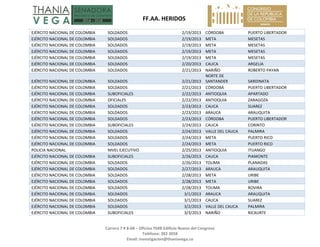   FF.AA. HERIDOS 
 
Carrera 7 # 8‐68 – Oficina 704B Edificio Nuevo del Congreso 
Teléfono: 382 3058 
Email: investigacion@thaniavega.co 
 
EJÉRCITO NACIONAL DE COLOMBIA  SOLDADOS  2/19/2013 CÓRDOBA  PUERTO LIBERTADOR 
EJÉRCITO NACIONAL DE COLOMBIA  SOLDADOS  2/19/2013 META  MESETAS 
EJÉRCITO NACIONAL DE COLOMBIA  SOLDADOS  2/19/2013 META  MESETAS 
EJÉRCITO NACIONAL DE COLOMBIA  SOLDADOS  2/19/2013 META  MESETAS 
EJÉRCITO NACIONAL DE COLOMBIA  SOLDADOS  2/19/2013 META  MESETAS 
EJÉRCITO NACIONAL DE COLOMBIA  SOLDADOS  2/20/2013 CAUCA  ARGELIA 
EJÉRCITO NACIONAL DE COLOMBIA  SOLDADOS  2/21/2013 NARIÑO  ROBERTO PAYAN 
EJÉRCITO NACIONAL DE COLOMBIA  SOLDADOS  2/21/2013
NORTE DE 
SANTANDER  SARDINATA 
EJÉRCITO NACIONAL DE COLOMBIA  SOLDADOS  2/21/2013 CÓRDOBA  PUERTO LIBERTADOR 
EJÉRCITO NACIONAL DE COLOMBIA  SUBOFICIALES  2/22/2013 ANTIOQUIA  APARTADO 
EJÉRCITO NACIONAL DE COLOMBIA  OFICIALES  2/22/2013 ANTIOQUIA  ZARAGOZA 
EJÉRCITO NACIONAL DE COLOMBIA  SOLDADOS  2/23/2013 CAUCA  SUAREZ 
EJÉRCITO NACIONAL DE COLOMBIA  SOLDADOS  2/23/2013 ARAUCA  ARAUQUITA 
EJÉRCITO NACIONAL DE COLOMBIA  SOLDADOS  2/23/2013 CÓRDOBA  PUERTO LIBERTADOR 
EJÉRCITO NACIONAL DE COLOMBIA  SUBOFICIALES  2/24/2013 CAUCA  CORINTO 
EJÉRCITO NACIONAL DE COLOMBIA  SOLDADOS  2/24/2013 VALLE DEL CAUCA  PALMIRA 
EJÉRCITO NACIONAL DE COLOMBIA  SOLDADOS  2/24/2013 META  PUERTO RICO 
EJÉRCITO NACIONAL DE COLOMBIA  SOLDADOS  2/24/2013 META  PUERTO RICO 
POLICIA NACIONAL  NIVEL EJECUTIVO  2/25/2013 ANTIOQUIA  ITUANGO 
EJÉRCITO NACIONAL DE COLOMBIA  SUBOFICIALES  2/26/2013 CAUCA  PIAMONTE 
EJÉRCITO NACIONAL DE COLOMBIA  SOLDADOS  2/26/2013 TOLIMA  PLANADAS 
EJÉRCITO NACIONAL DE COLOMBIA  SOLDADOS  2/27/2013 ARAUCA  ARAUQUITA 
EJÉRCITO NACIONAL DE COLOMBIA  SOLDADOS  2/28/2013 META  URIBE 
EJÉRCITO NACIONAL DE COLOMBIA  SOLDADOS  2/28/2013 META  URIBE 
EJÉRCITO NACIONAL DE COLOMBIA  SOLDADOS  2/28/2013 TOLIMA  ROVIRA 
EJÉRCITO NACIONAL DE COLOMBIA  SOLDADOS  3/1/2013 ARAUCA  ARAUQUITA 
EJÉRCITO NACIONAL DE COLOMBIA  SOLDADOS  3/1/2013 CAUCA  SUAREZ 
EJÉRCITO NACIONAL DE COLOMBIA  SOLDADOS  3/2/2013 VALLE DEL CAUCA  PALMIRA 
EJÉRCITO NACIONAL DE COLOMBIA  SUBOFICIALES  3/3/2013 NARIÑO  RICAURTE 
 